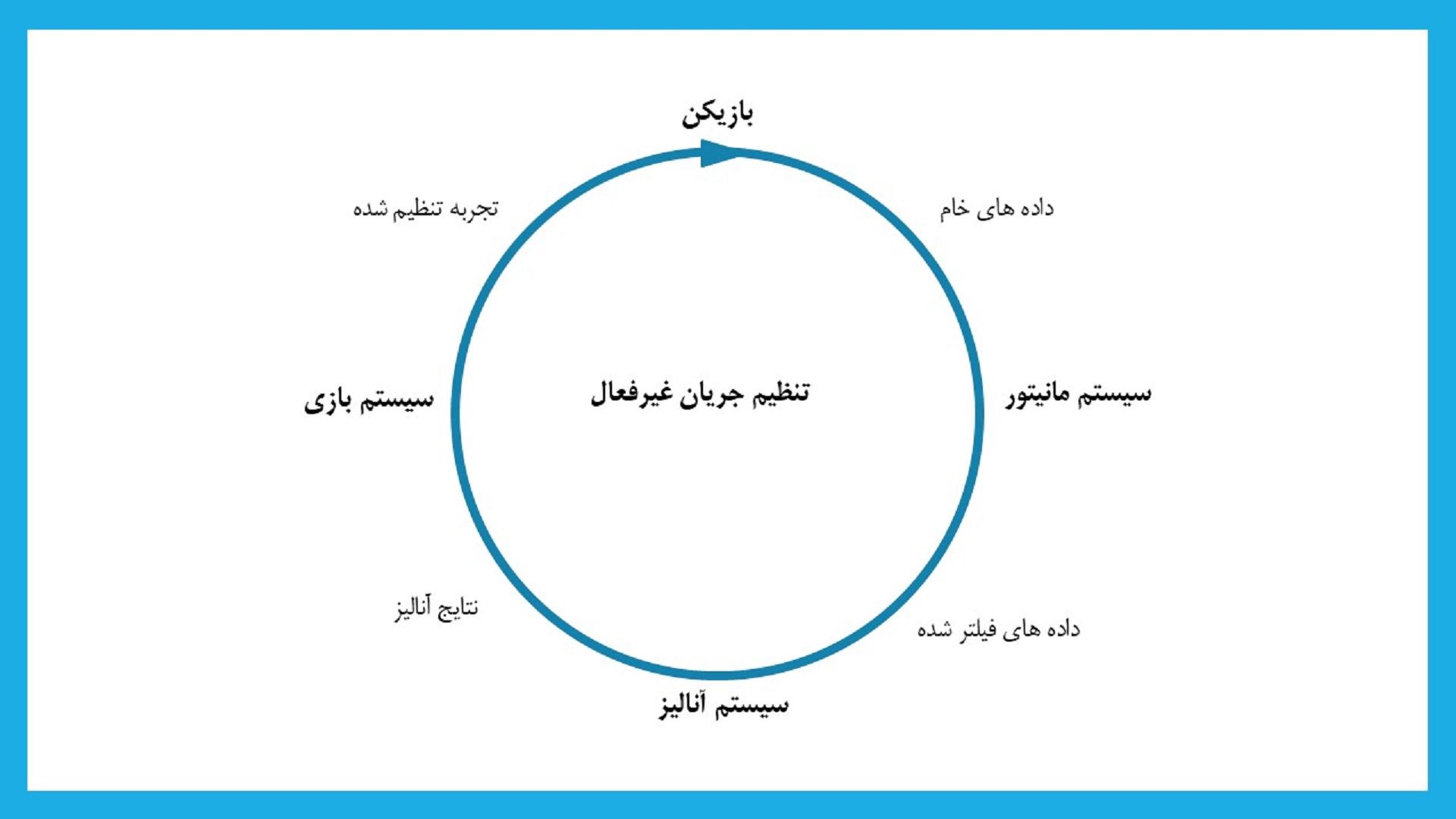 نمودار تنظیم جریان غیرفعال بازیکن سیستم مانیتور آنالیز  تحلیل بازی دایره حلقه لوپ