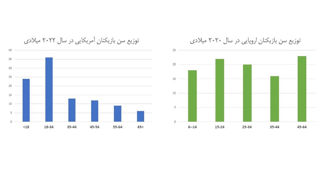 نمودار بازیکنان اروپا آمریکا نمودار میله ای توزیع سن