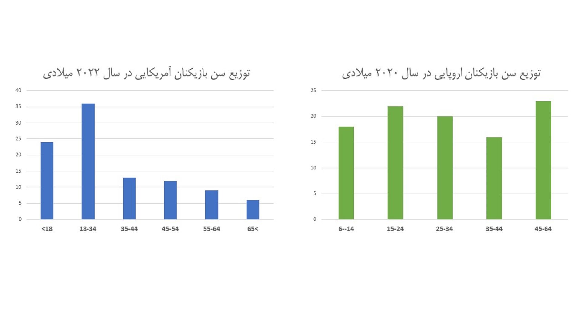 نمودار بازیکنان اروپا آمریکا نمودار میله ای توزیع سن