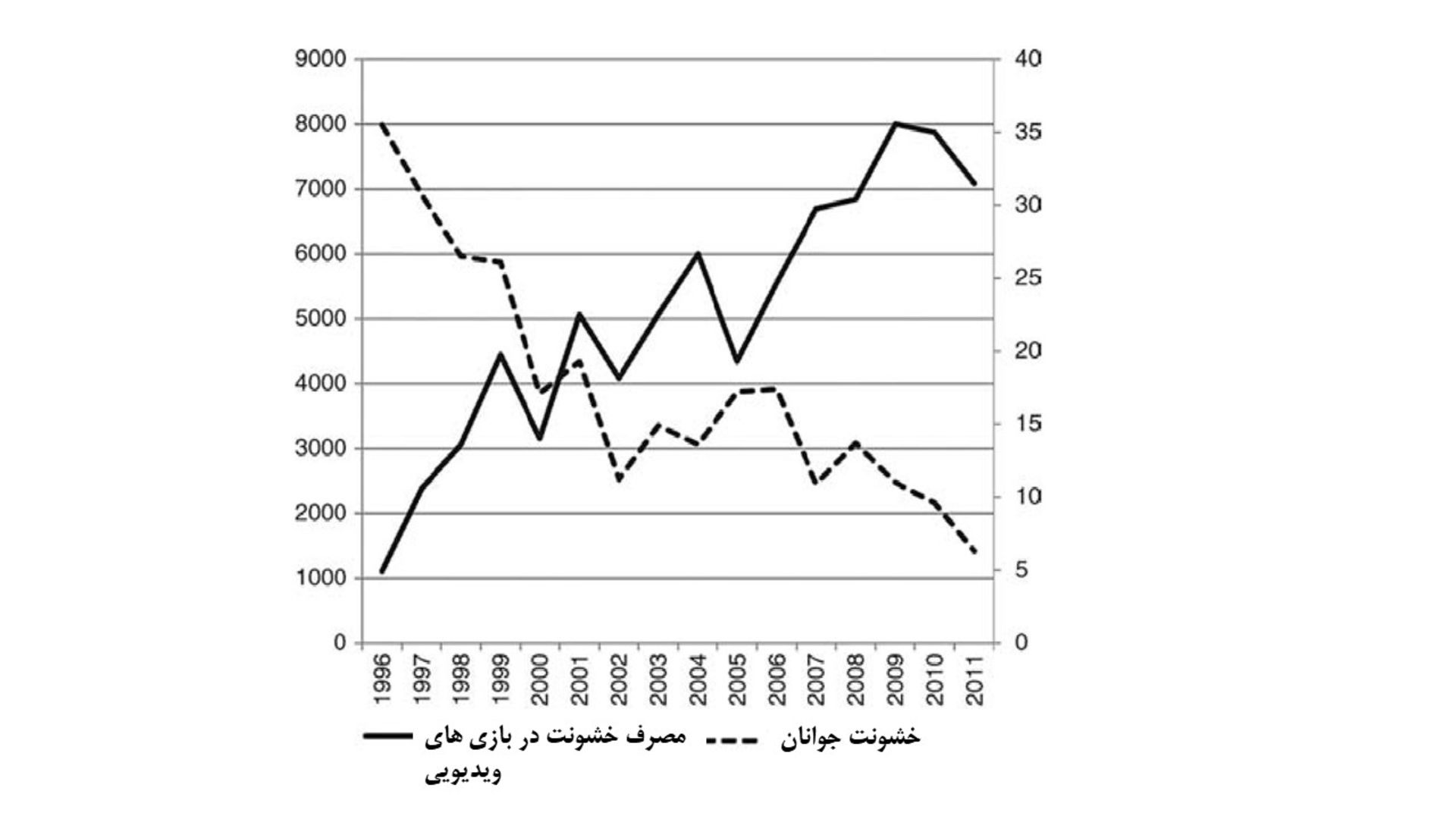 نمودار خطی صعود بازی نزول خشونت آمار 