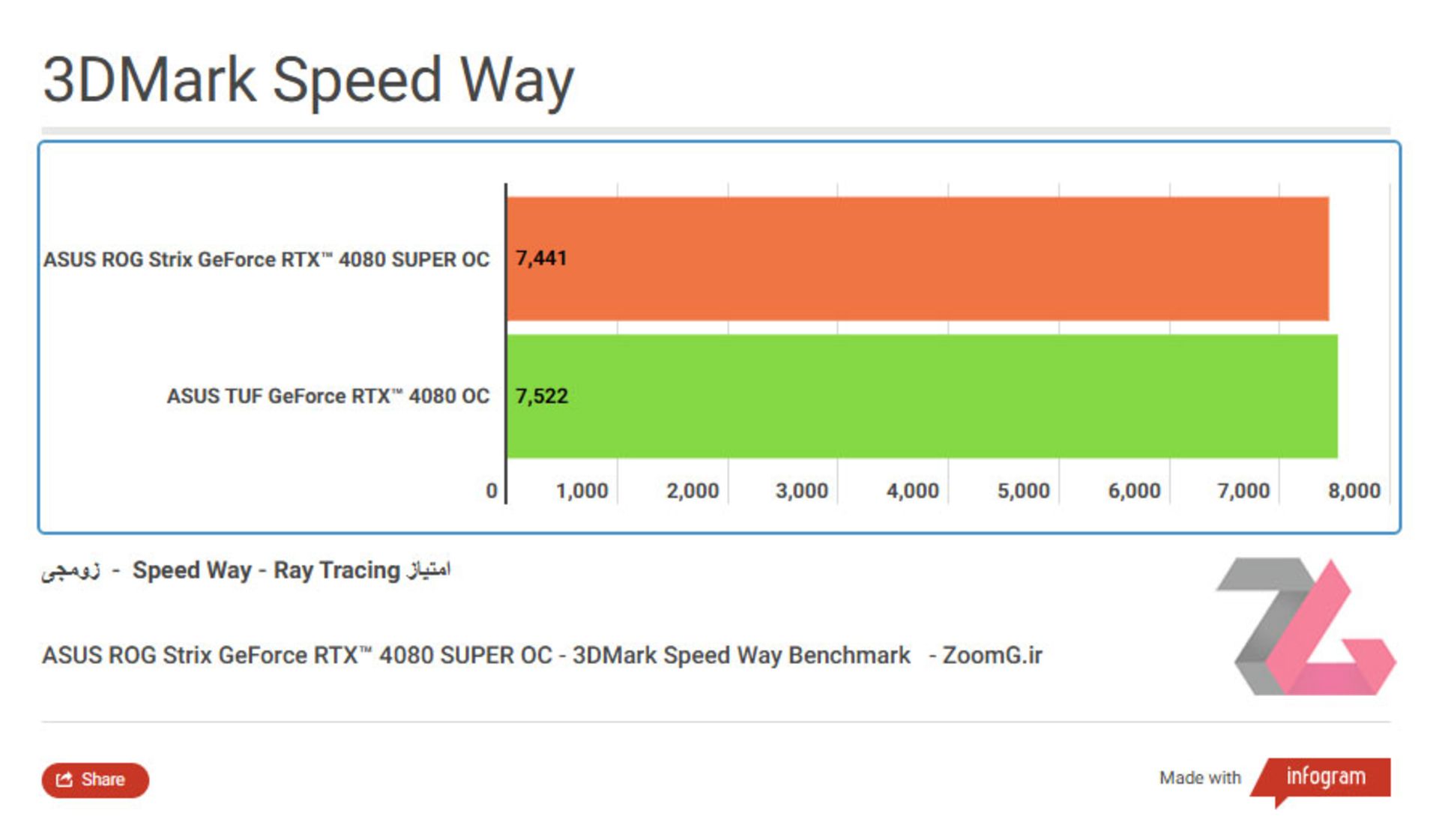 نمودار مقایسه راندمان ROG Strix RTX 4080 Super با کارت گرافیک TUF RTX 4080 در 3DMARK Speed Way