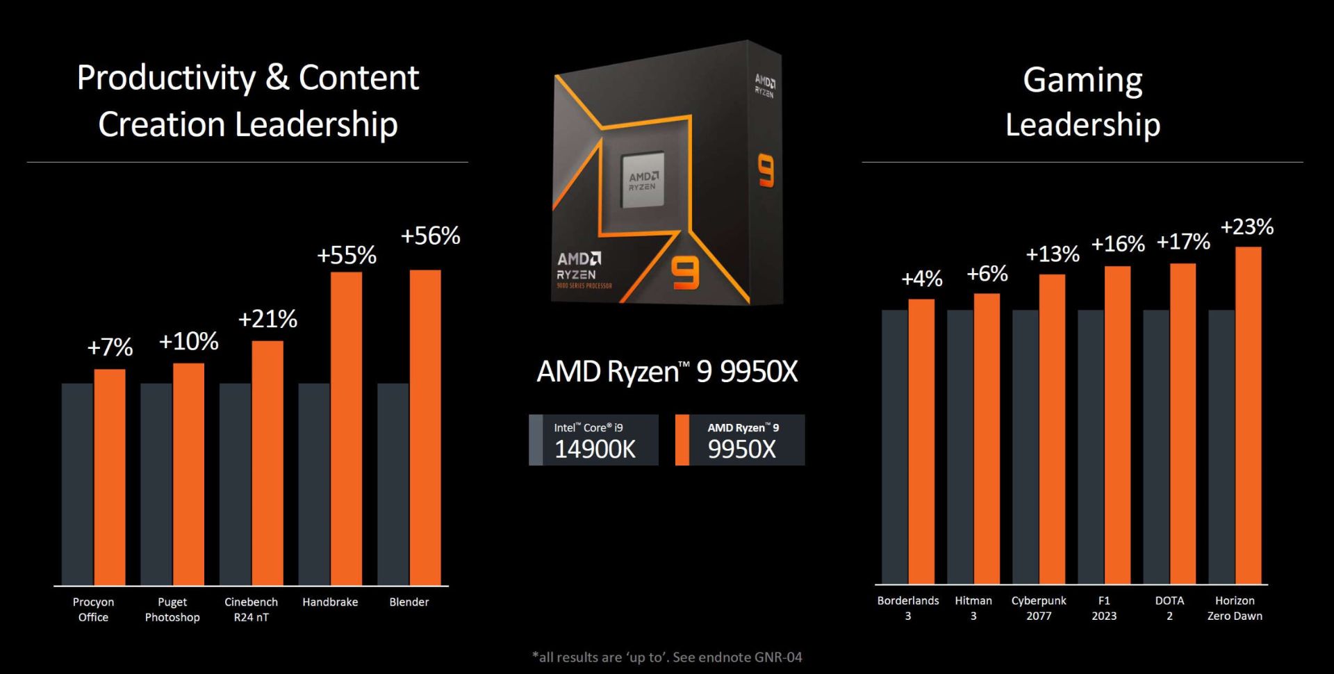 عملکرد گیمینگ و تولید محتوایی پردازنده های Ryzen 9000