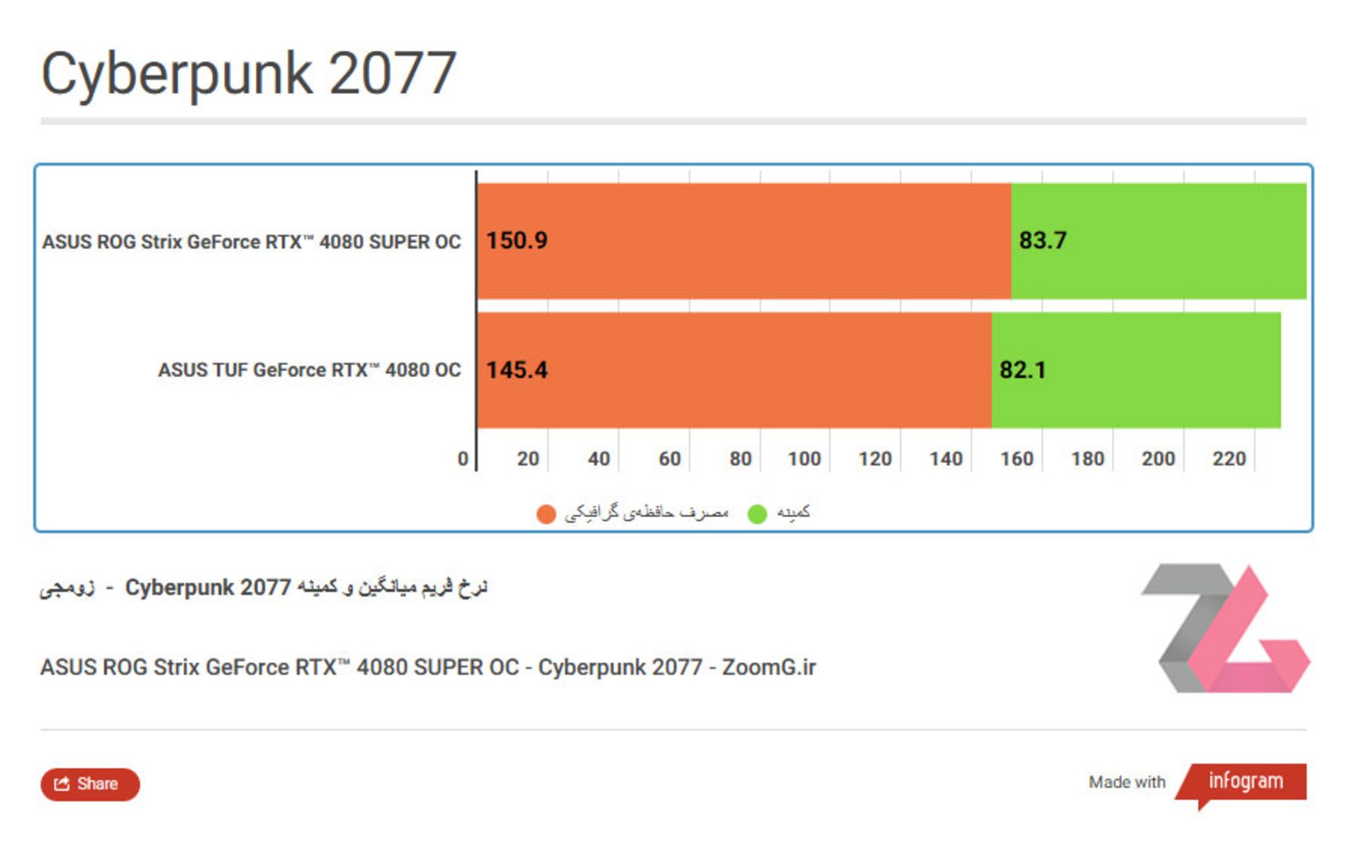 نمودار مقایسه راندمان ROG Strix RTX 4080 Super با کارت گرافیک TUF RTX 4080 در Cyberpunk 2077