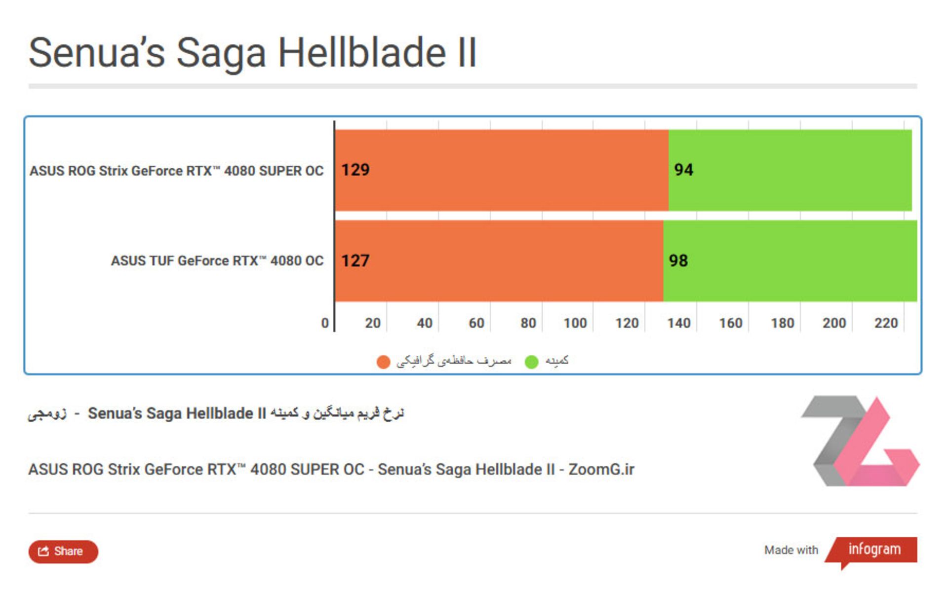 نمودار مقایسه راندمان ROG Strix RTX 4080 Super با کارت گرافیک TUF RTX 4080 در Hellblade II