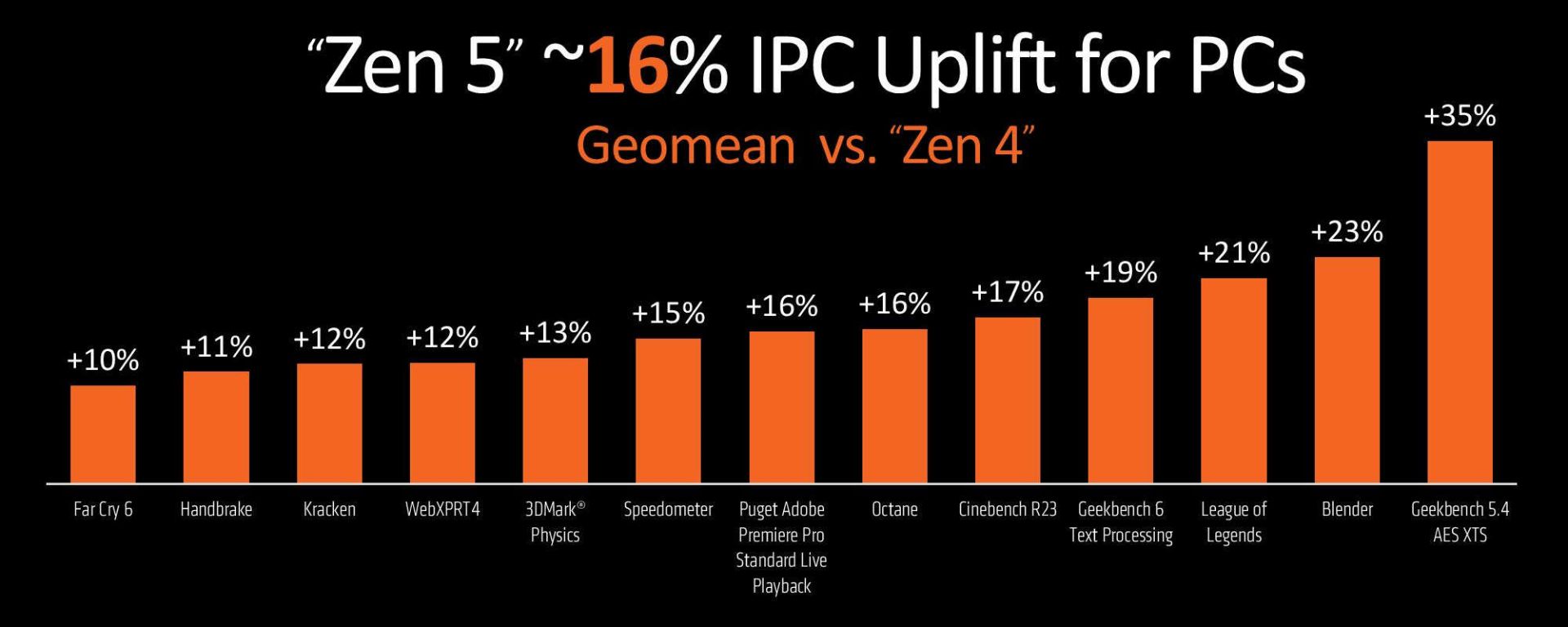 2024-6-zen5-ipc