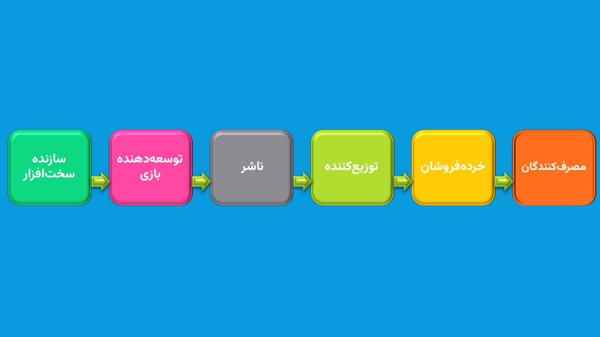 زنجیره ارزش تولید بازی صنعت  سخت افزار سازنده توسعه ناشر توزیع مشتری