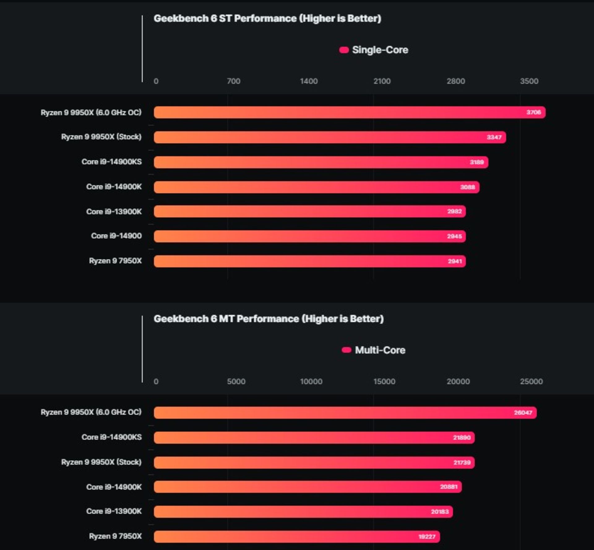 عملکرد پردازنده AMD Ryzen 9 9950X در بنچمارک Geekbench 6