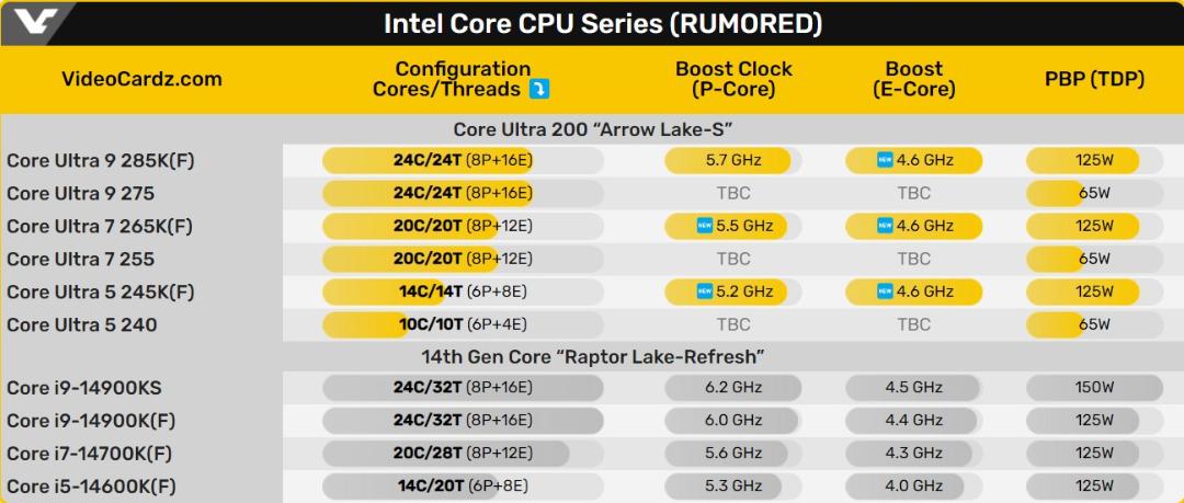 مشخصات احتمالی پردازنده های سری core ultra 200 از شرکت اینتل