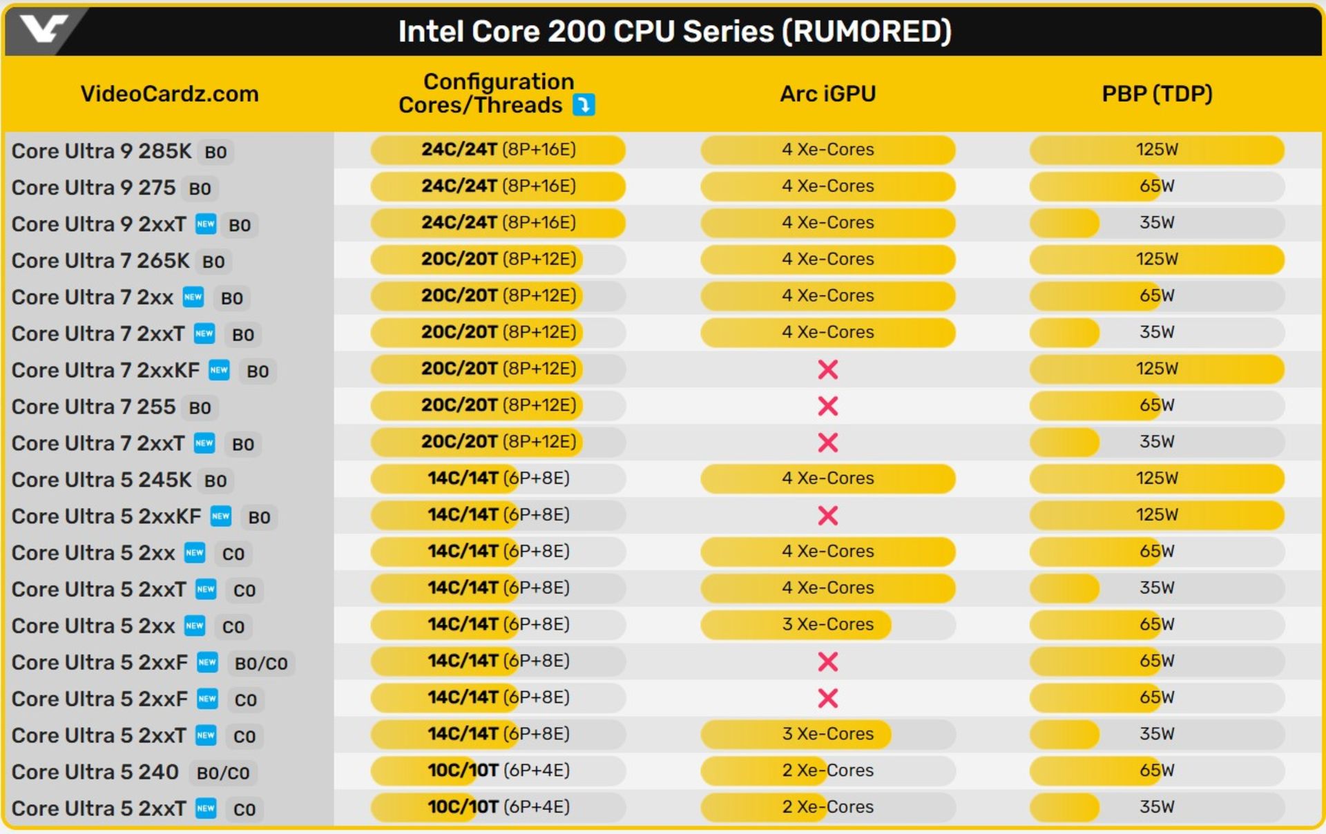 جدول مشخصات تمام پردازنده های Intel Core Ultra 200 بر اساس شایعات