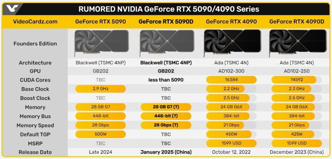 جدول مقایسه مشخصات احتمالی کارت های گرافیک rtx 5090 با کارت های rtx 4090