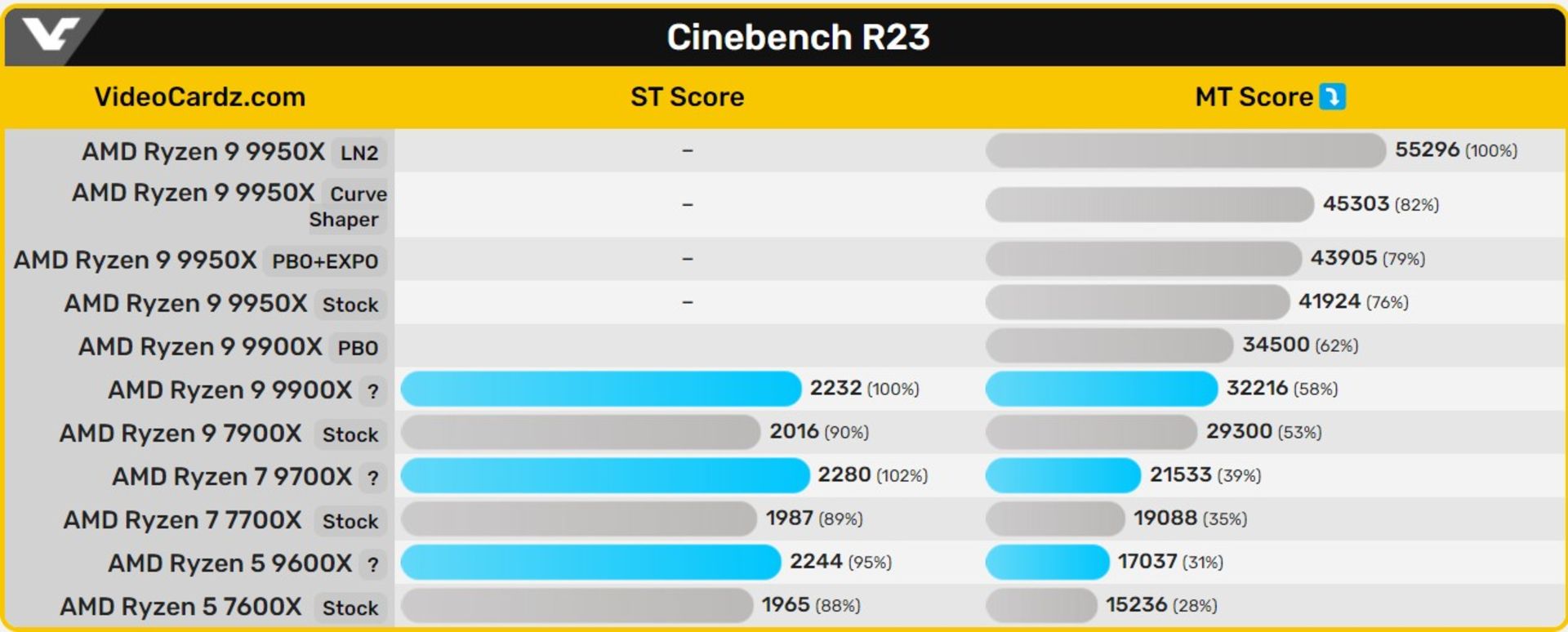 رده بندی پردازنده های Ryzen 9000 براساس نتایج بنچمارک Cinebench 