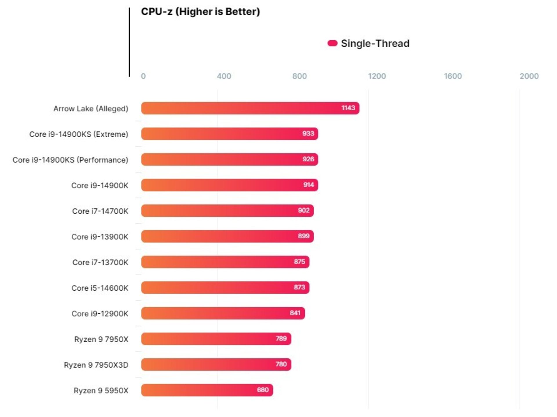 نتایج تست تک هسته منتسب به پردازنده Arrow Lake-S
