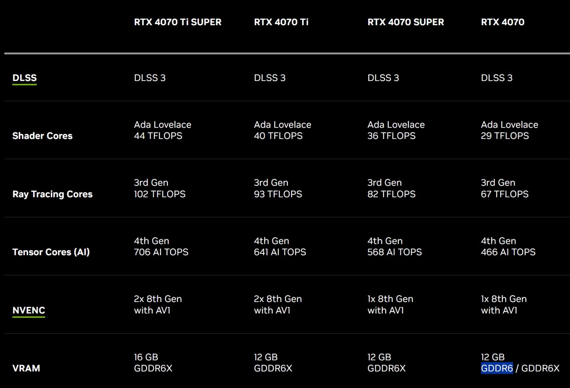 اضافه شدن نسخه GDDR6 کارت گرافیک RTX 4070