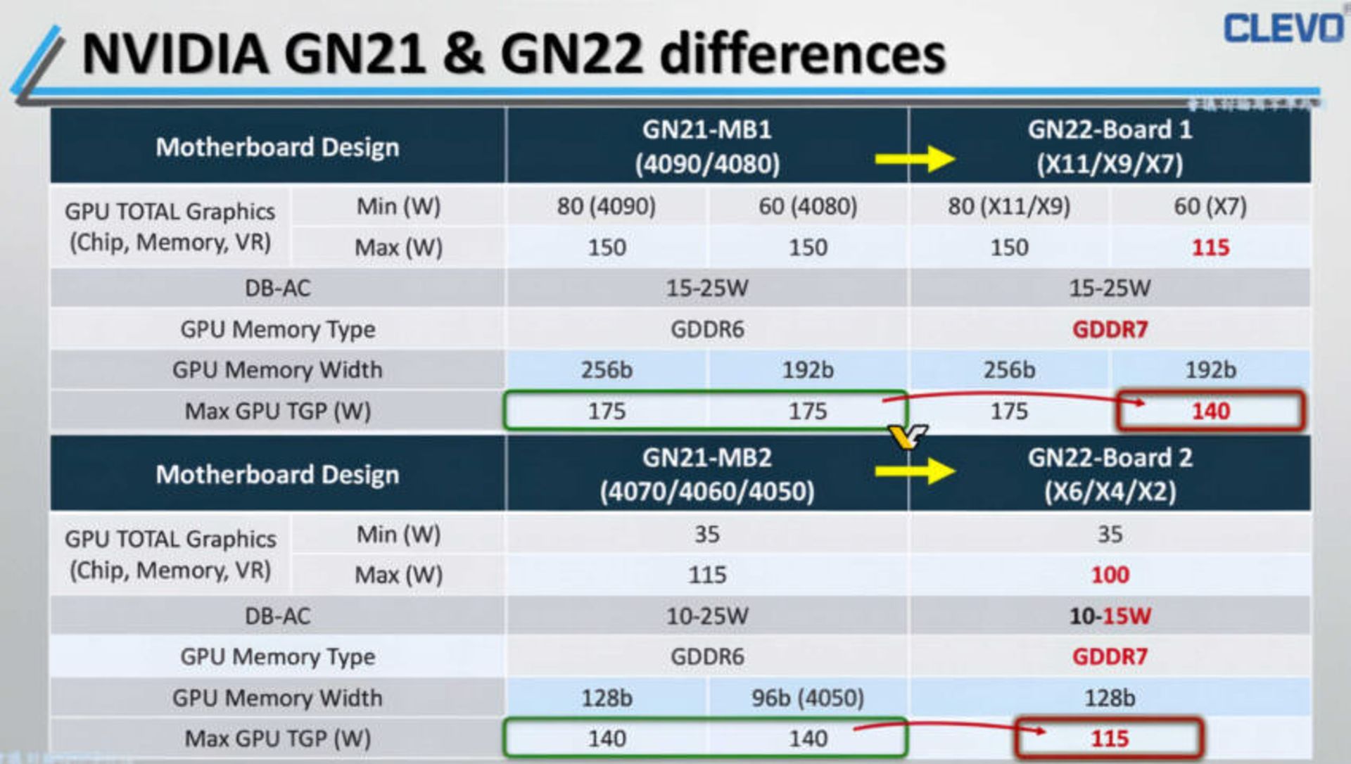 جدول تفاوت کارت های گرافیک نسل GN21 و GN22 انویدیا