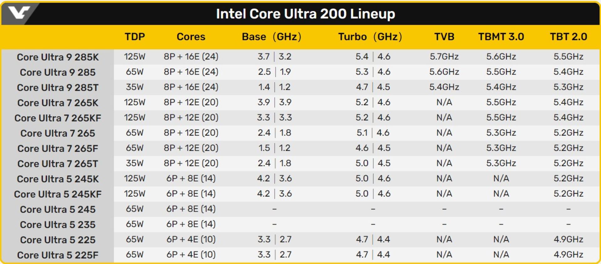 جدول مشخصات پردازنده های سری core ultra 200 از شرکت اینتل