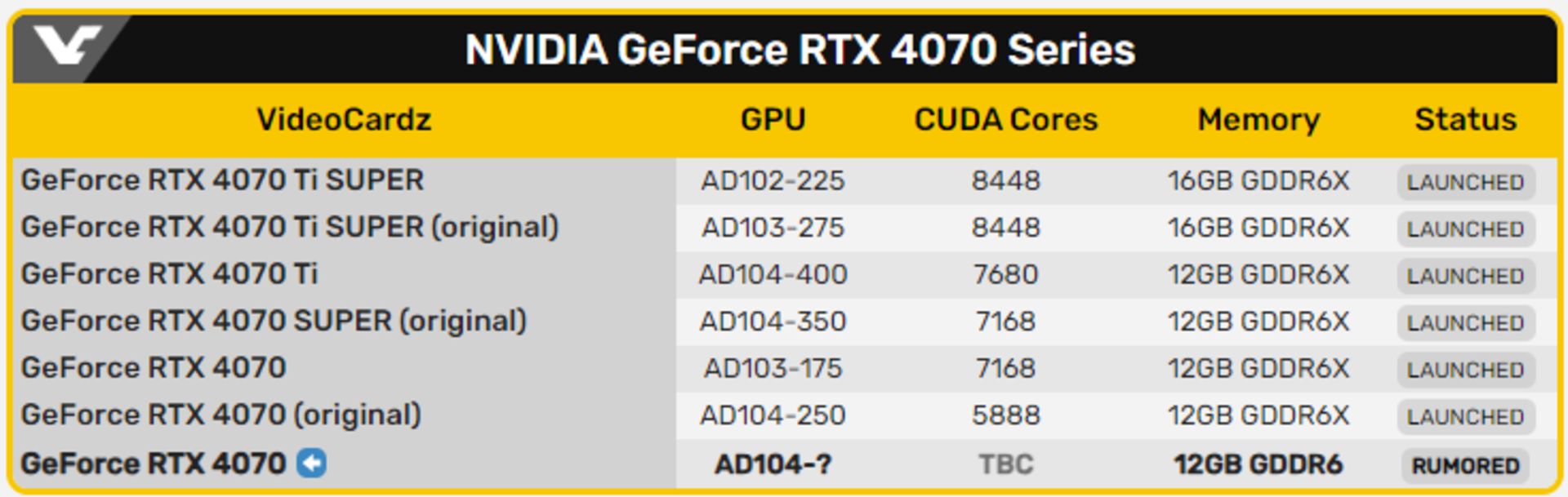 نسخه های مختلف کارت‌های گرافیک GeForce RTX 4070