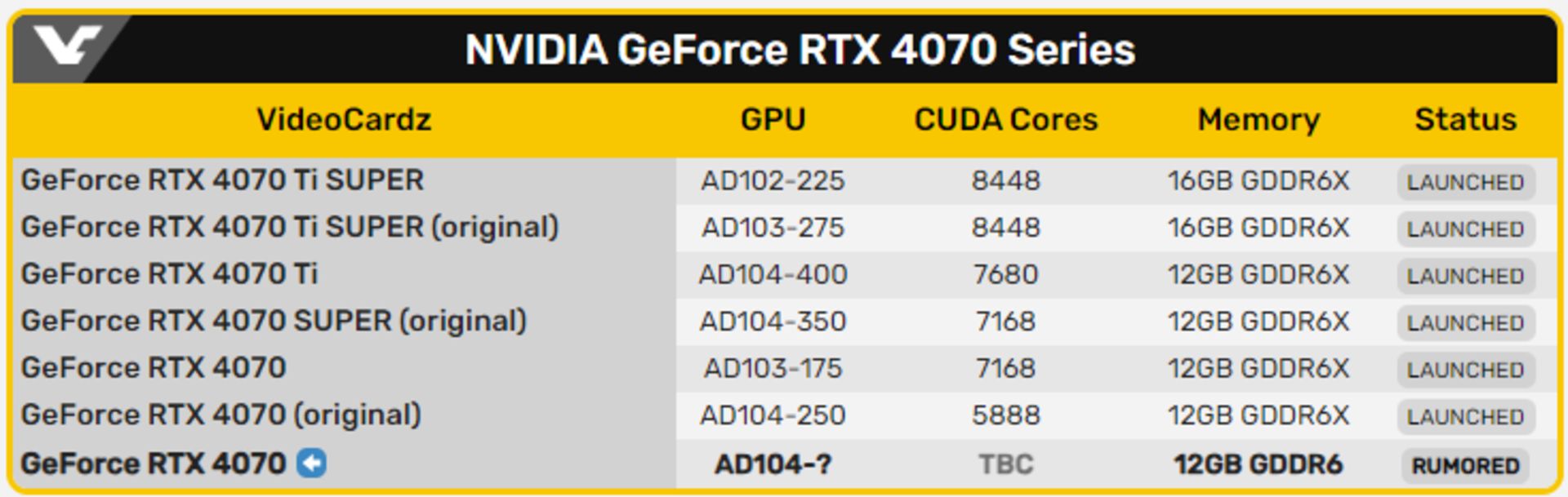 نسخه های مختلف کارت‌های گرافیک GeForce RTX 4070