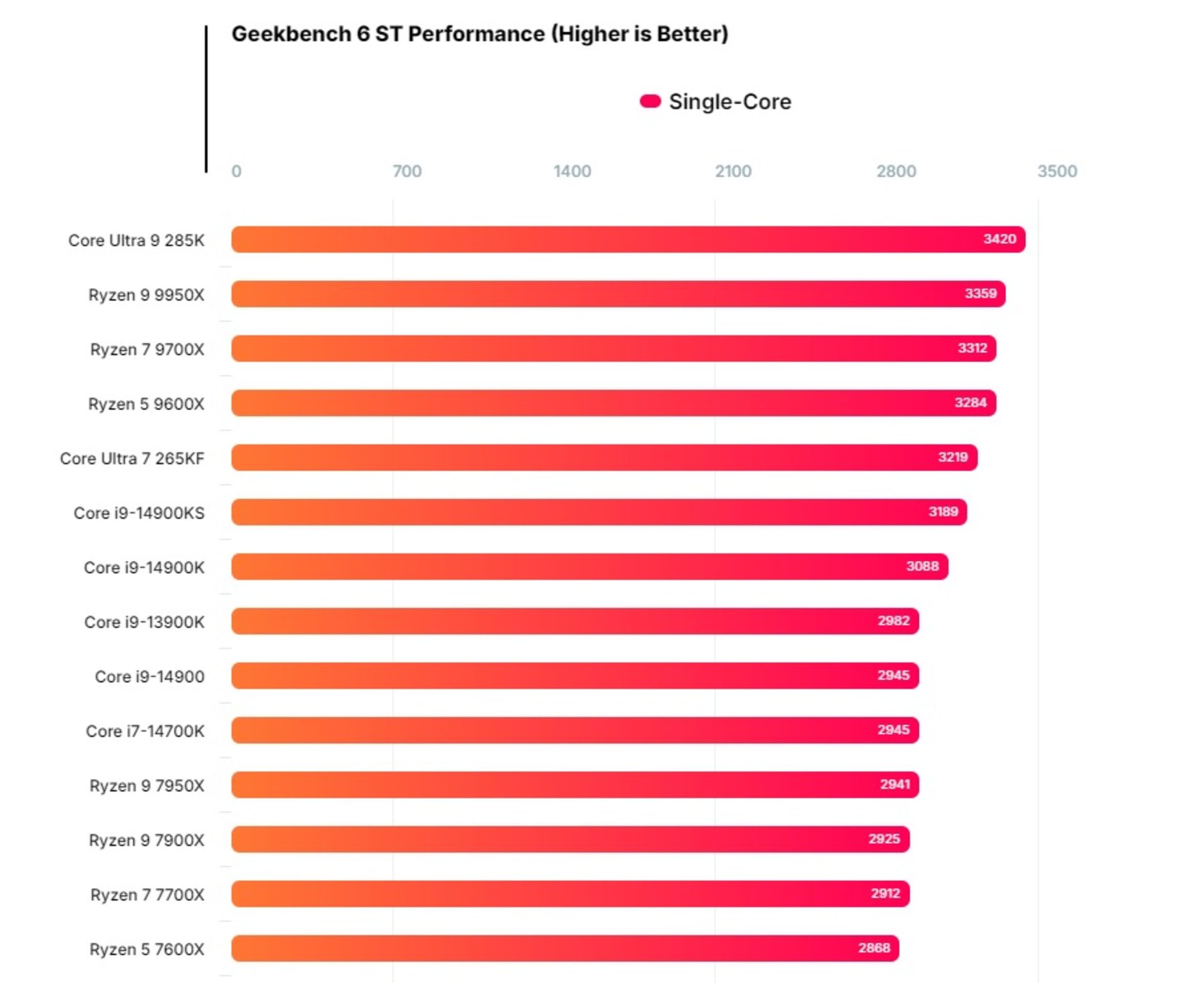 نتایج عملکرد تک هسته  Intel Core Ultra 9 285K