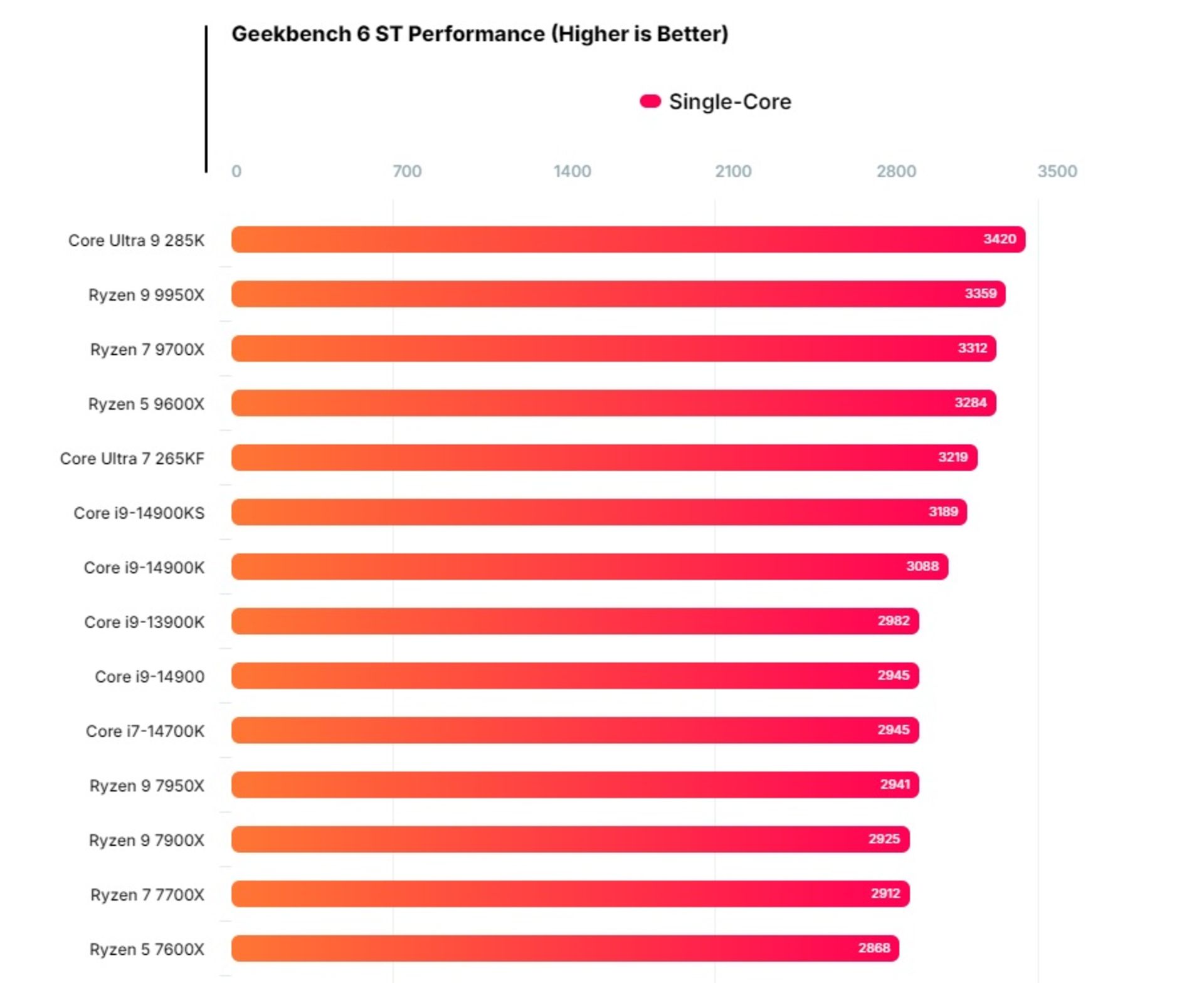 نتایج عملکرد تک هسته  Intel Core Ultra 9 285K