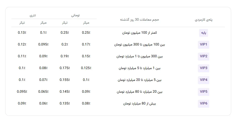 چطور کارمزد صرافی‌های کریپتویی را کم کنیم؟