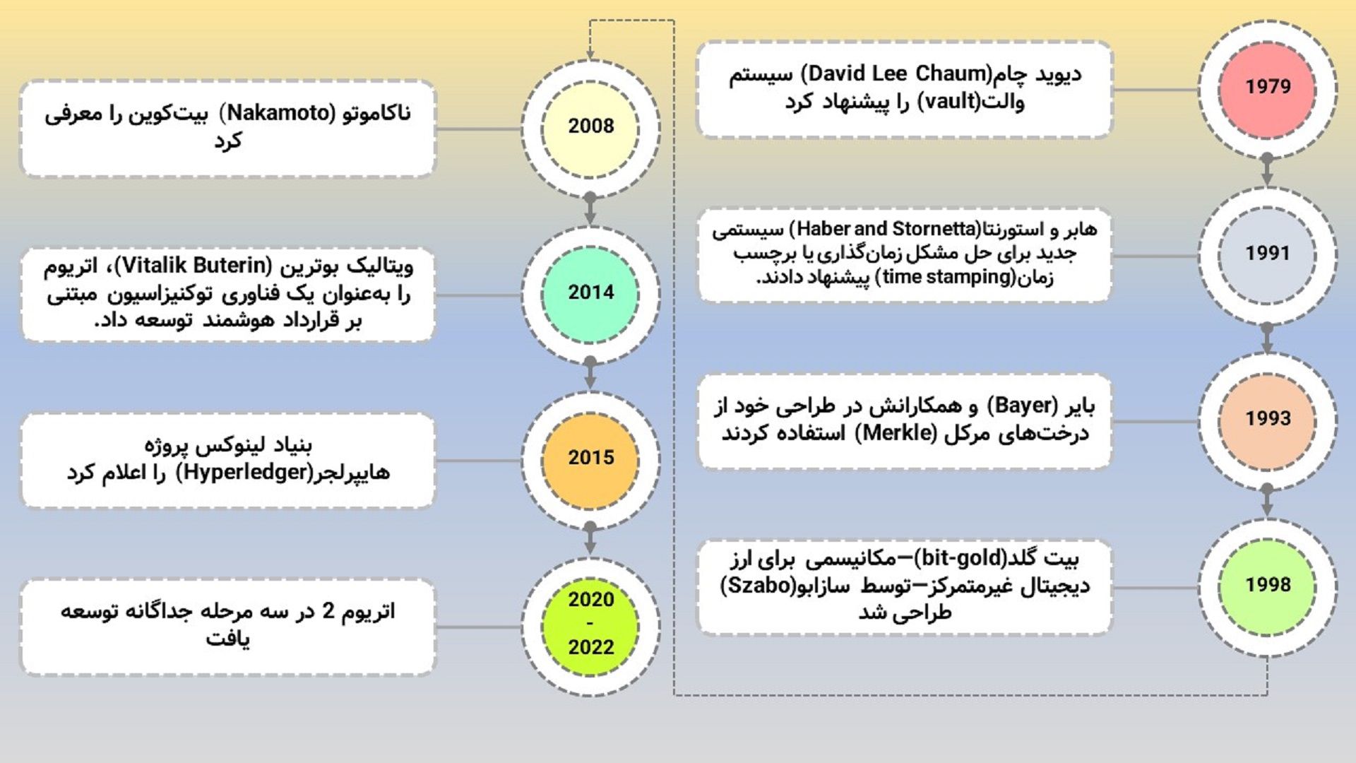 b;ockchain timeline  تاریخچه بلاکچین