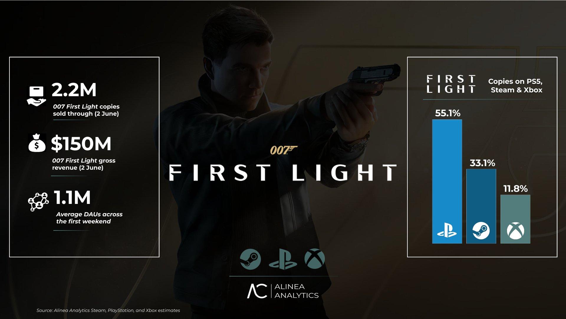 فروش ۲.۲ میلیون نسخه‌ای بازی 007 First Light