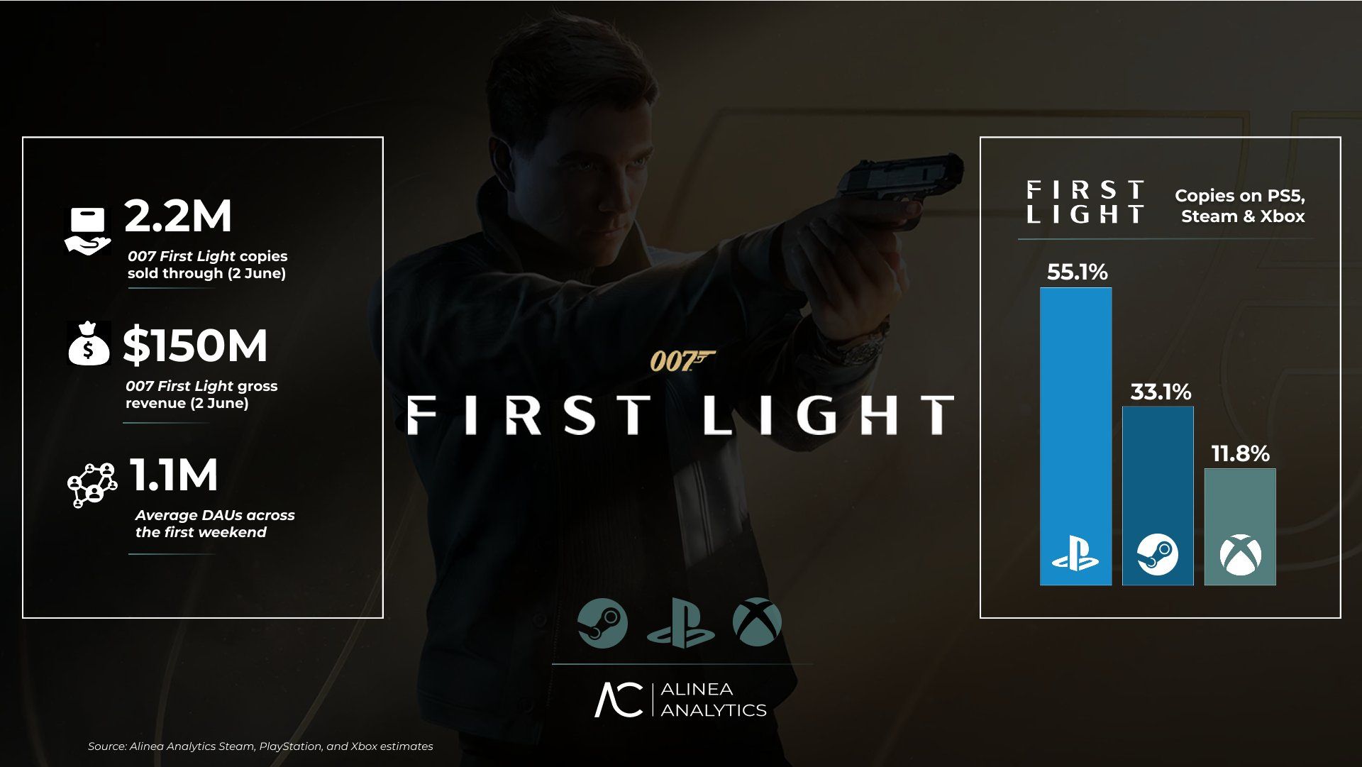 فروش ۲.۲ میلیون نسخه‌ای بازی 007 First Light