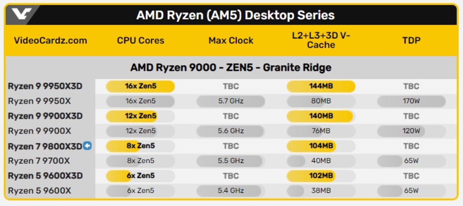 مشخصات فنی تراشه های سری Ryzen 9000X3D