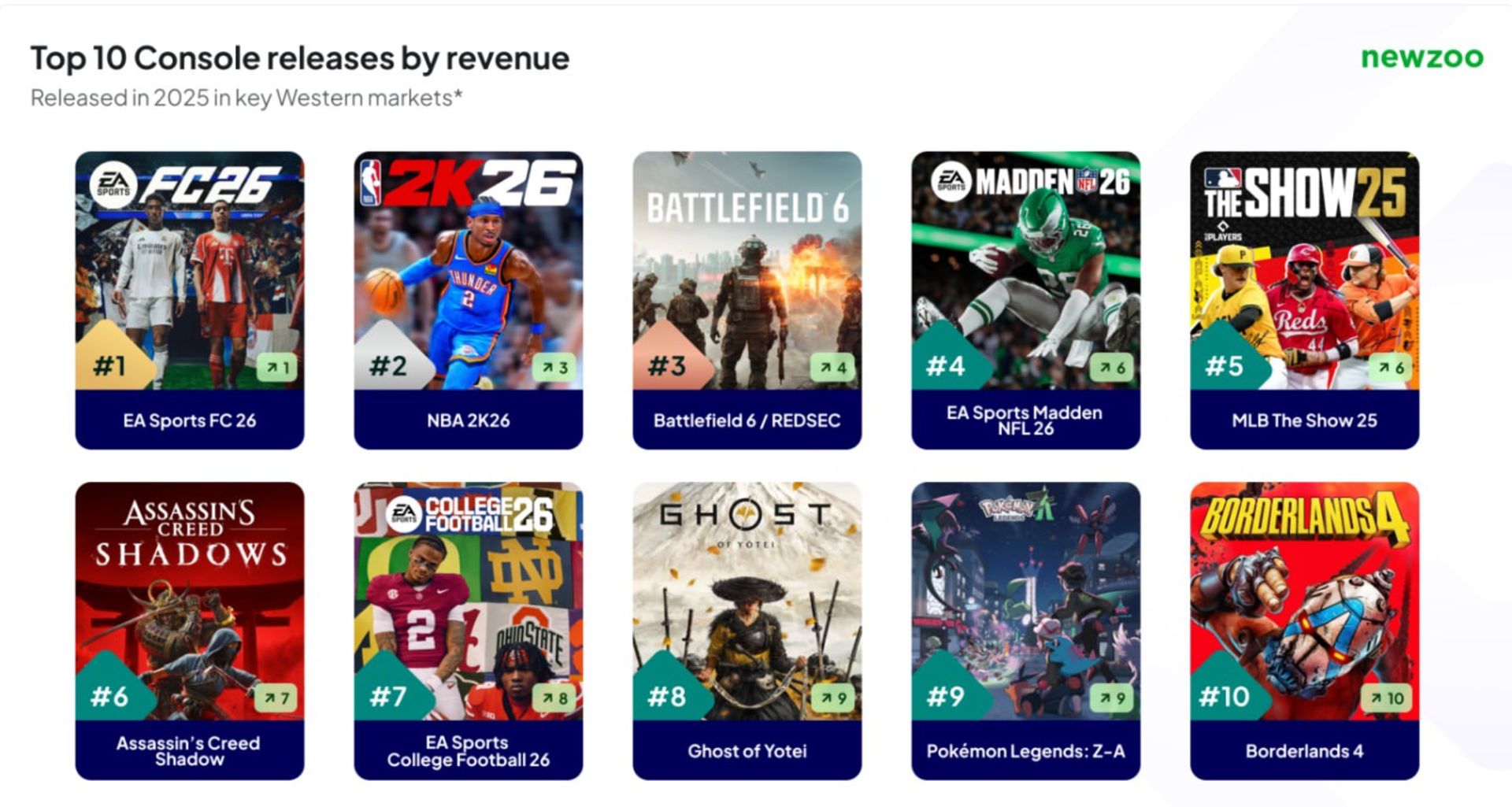 موفقیت بزرگ بازی Assassin’s Creed Shadows