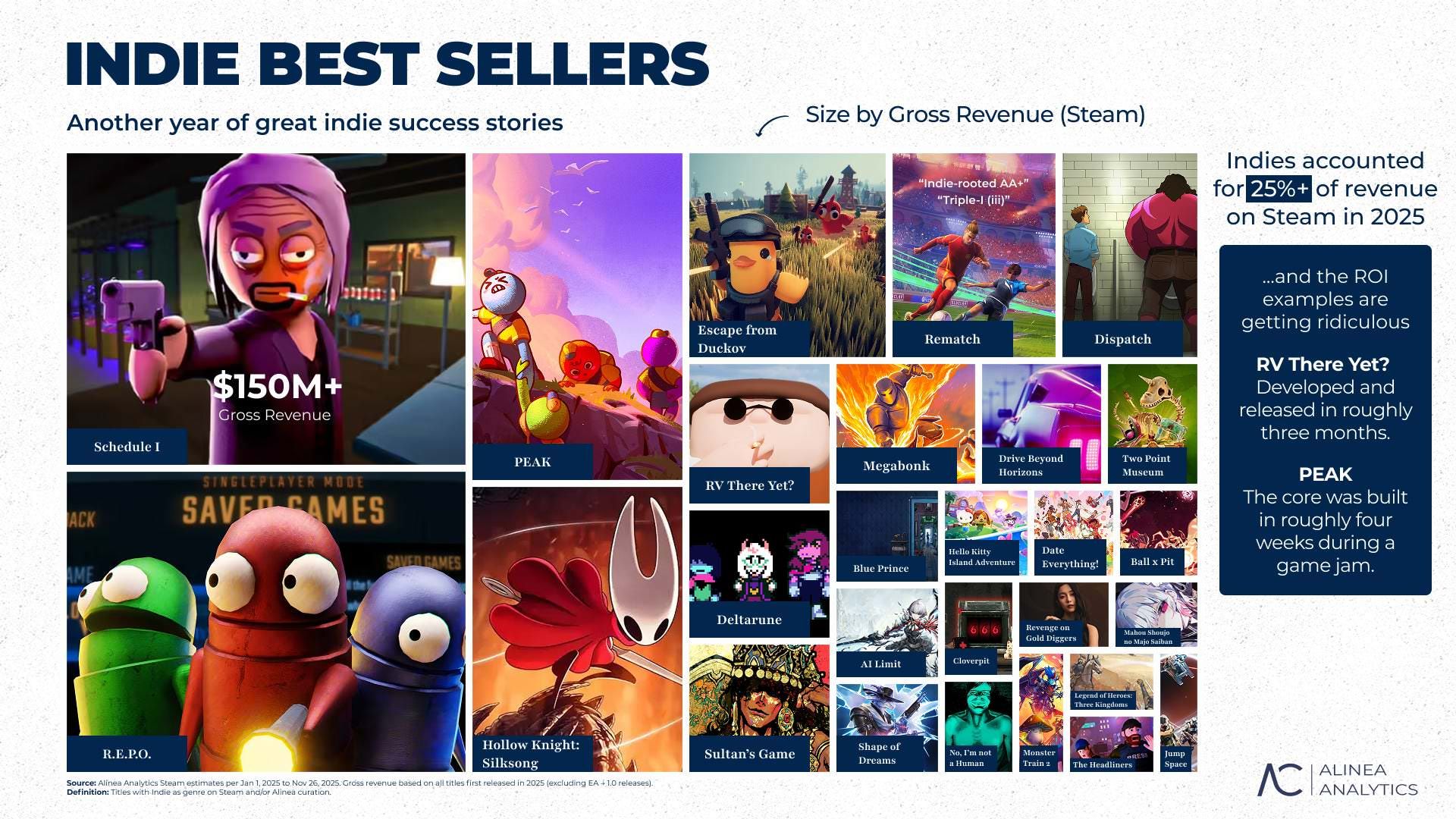 موفقیت بازی های مستقل در سال ۲۰۲۵