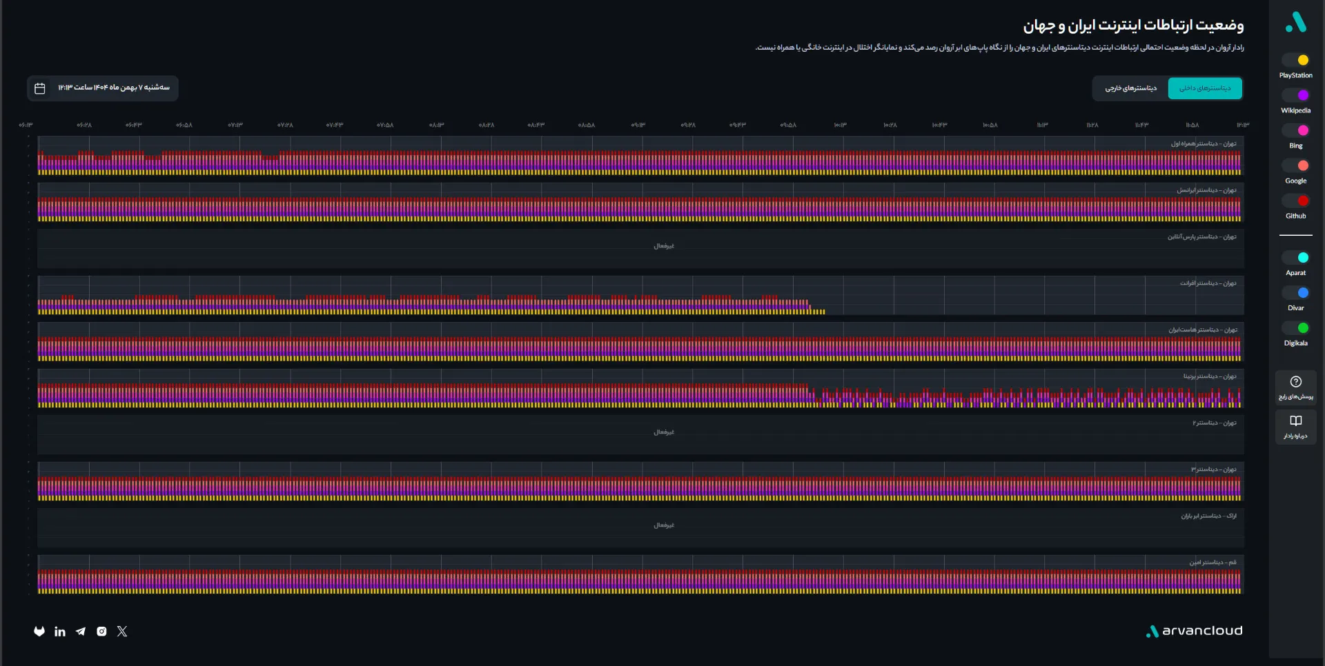نمودار ابر آروان سه شنبه ۷ بهمن