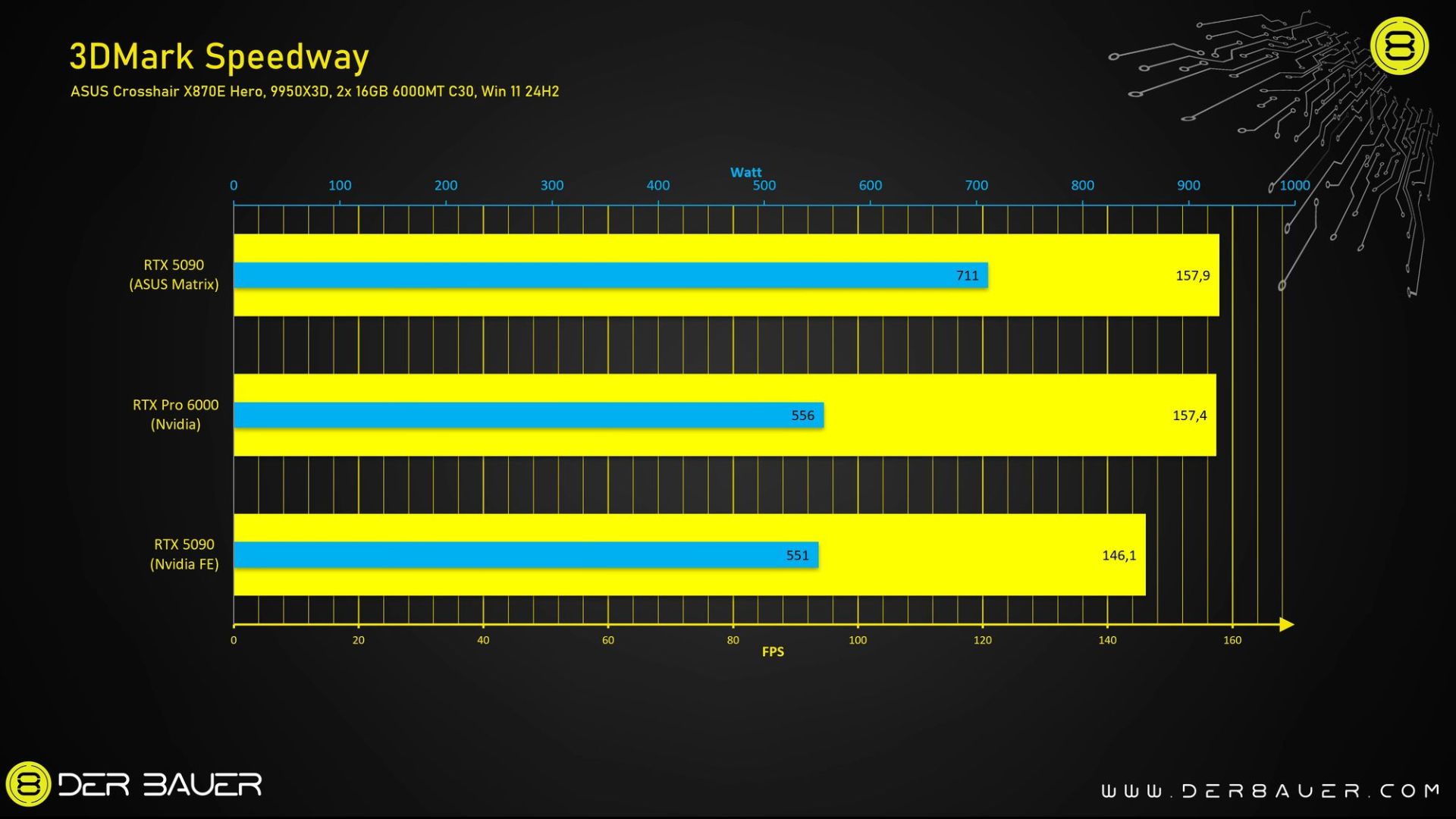 تست 3DMark Speedway کارت گرافیک ROG Matrix GeForce RTX 5090 شرکت ایسوس (ASUS)