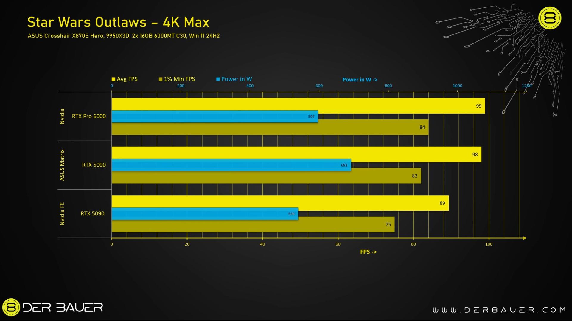 عملکرد کارت گرافیک ROG Matrix GeForce RTX 5090 شرکت ایسوس (ASUS) هنگام اجرای بازی Star Wars Outlaws