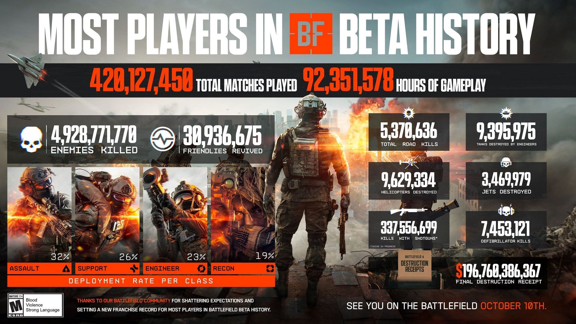 آمار تست بتای بازی Battlefield 6