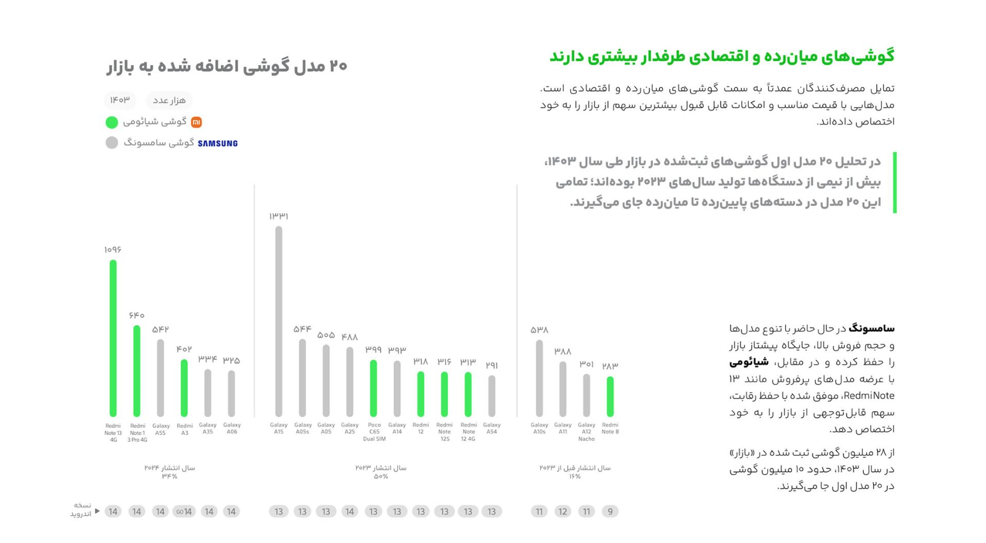 نمودار توزیع گوشی‌های کاربران در کافه بازار