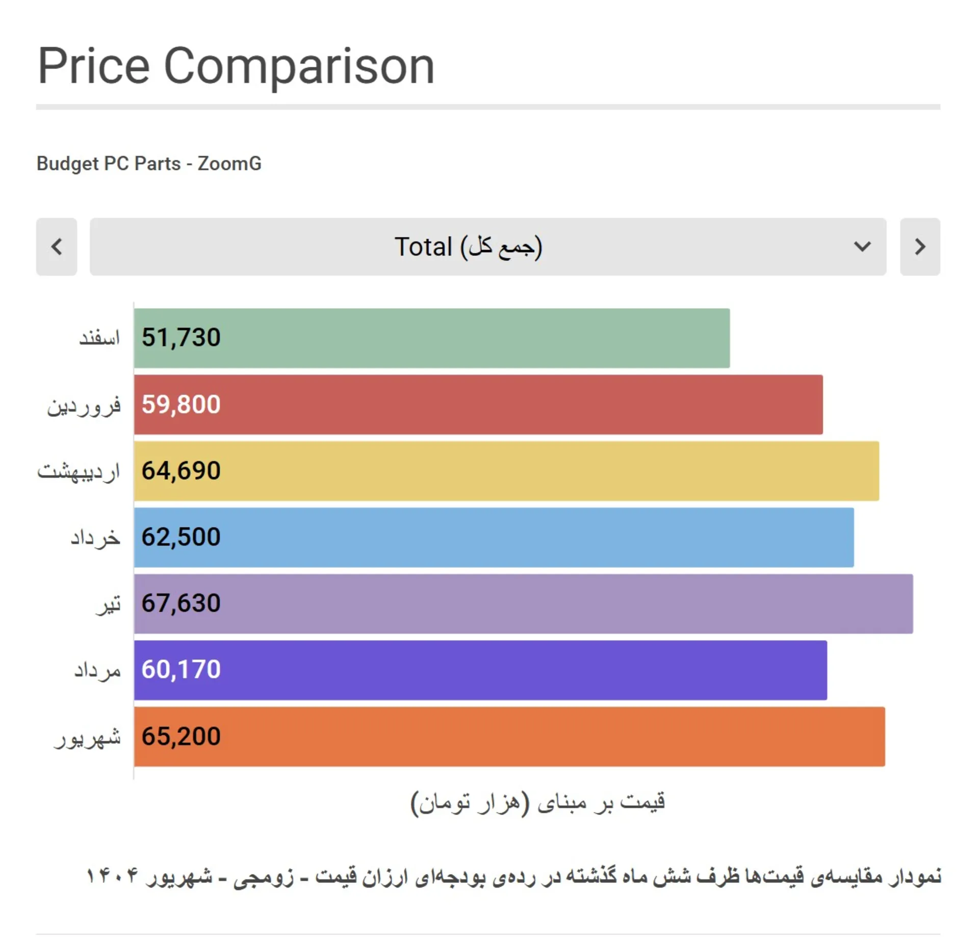 نمودار مقایسه قیمت قطعات سیستم گیمینگ رده پایین با شش ماه گذشته - زومجی