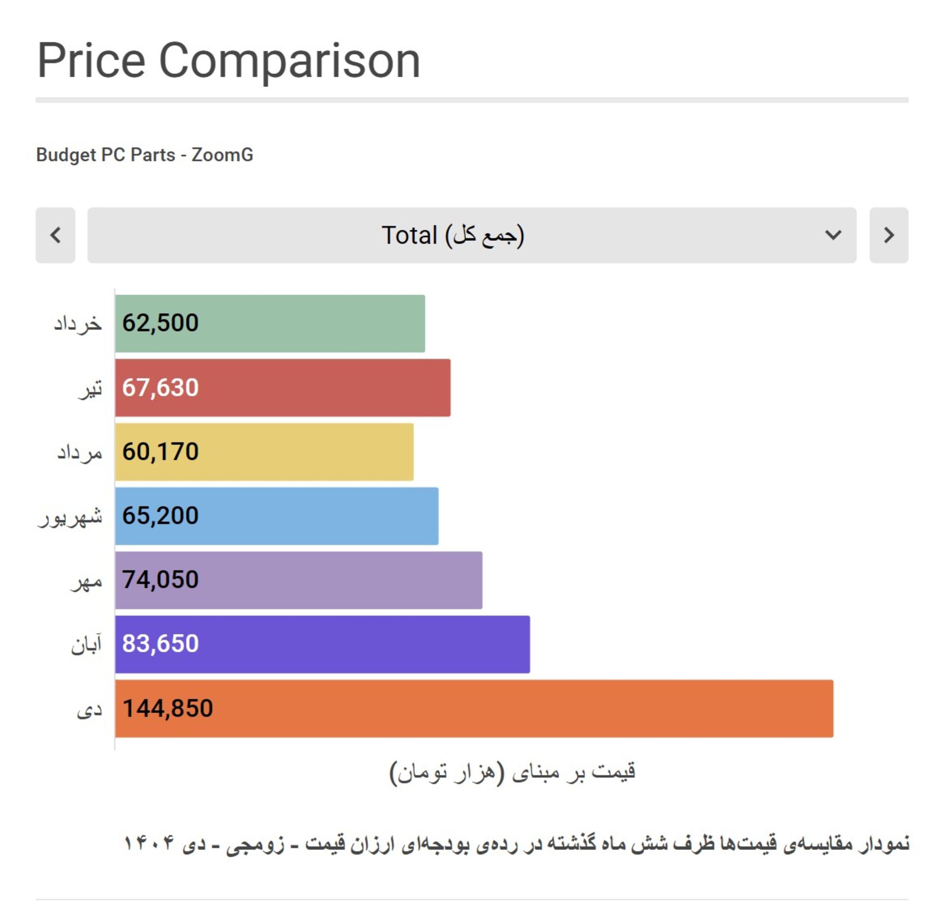 نمودار مقایسه قیمت قطعات سیستم گیمینگ رده پایین با شش ماه گذشته - زومجی