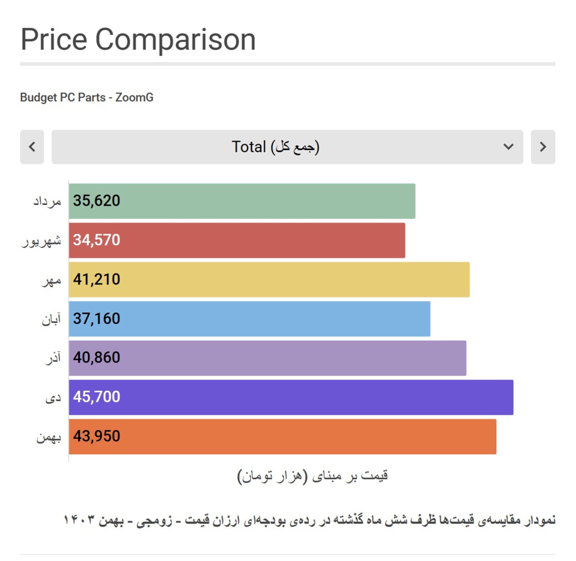 نمودار مقایسه قیمت قطعات سیستم گیمینگ رده پایین با شش ماه گذشته - زومجی