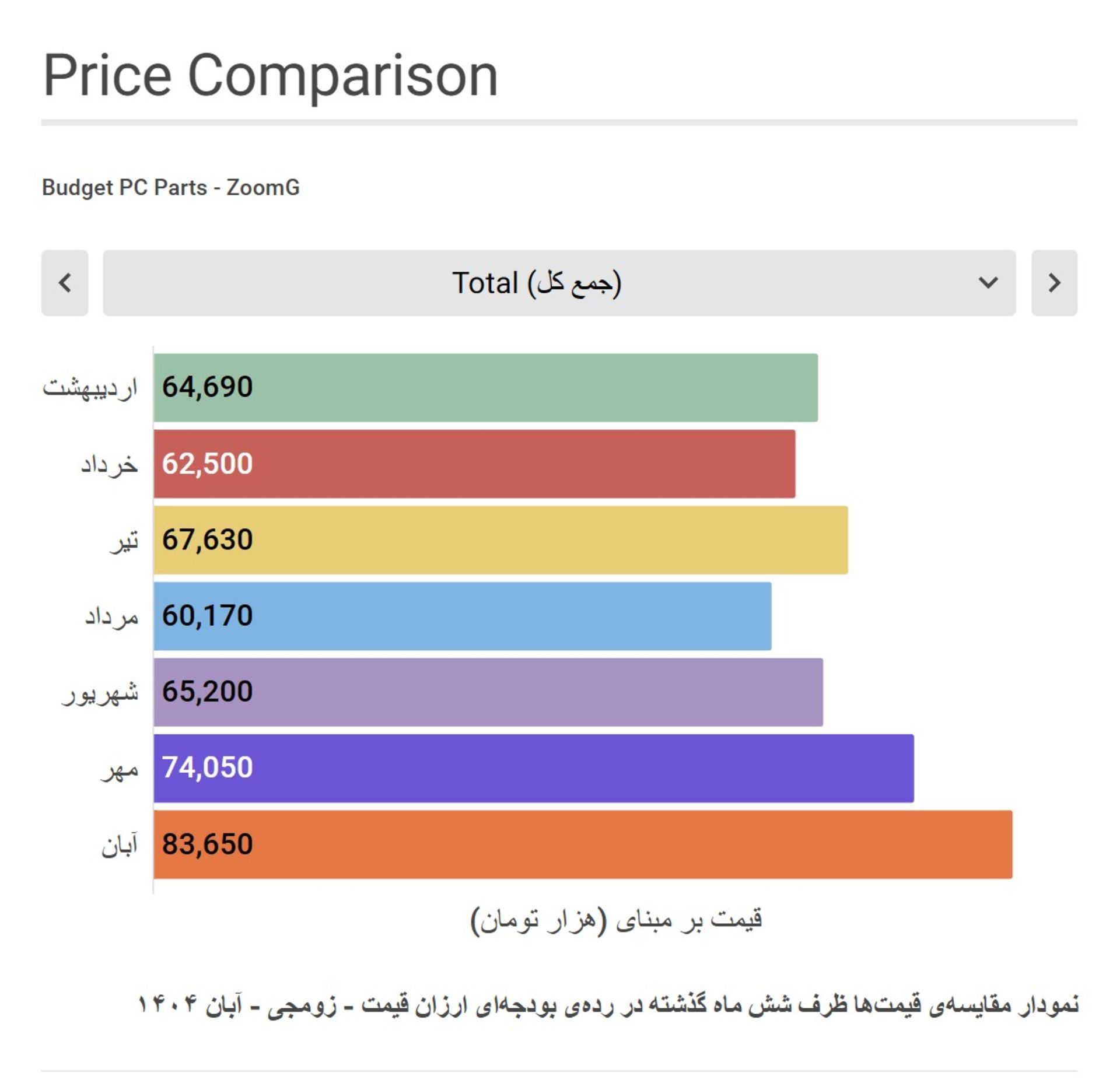 نمودار مقایسه قیمت قطعات سیستم گیمینگ رده پایین با شش ماه گذشته - زومجی