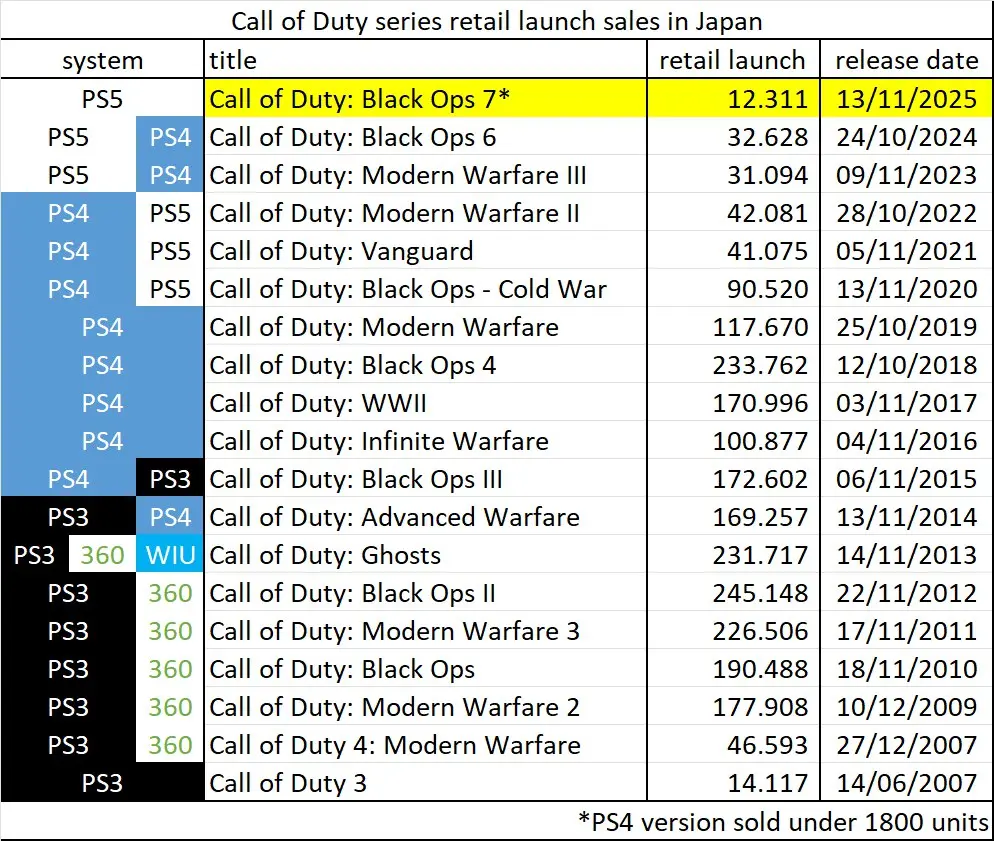 فروش بازی های Call Of Duty در ژاپن
