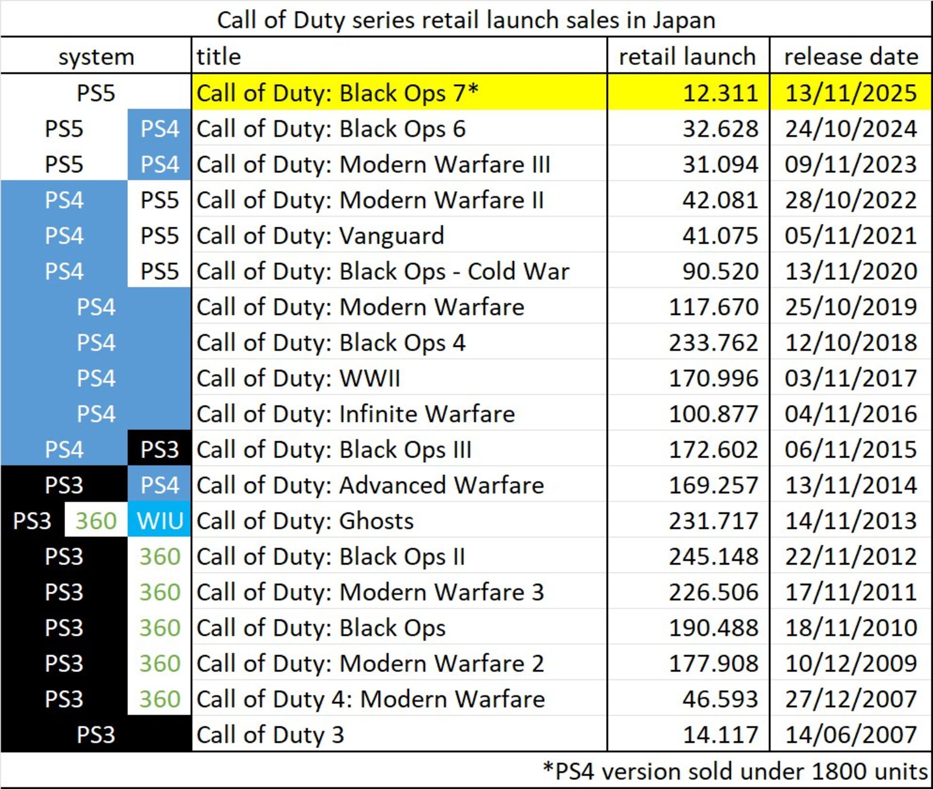فروش بازی های Call Of Duty در ژاپن