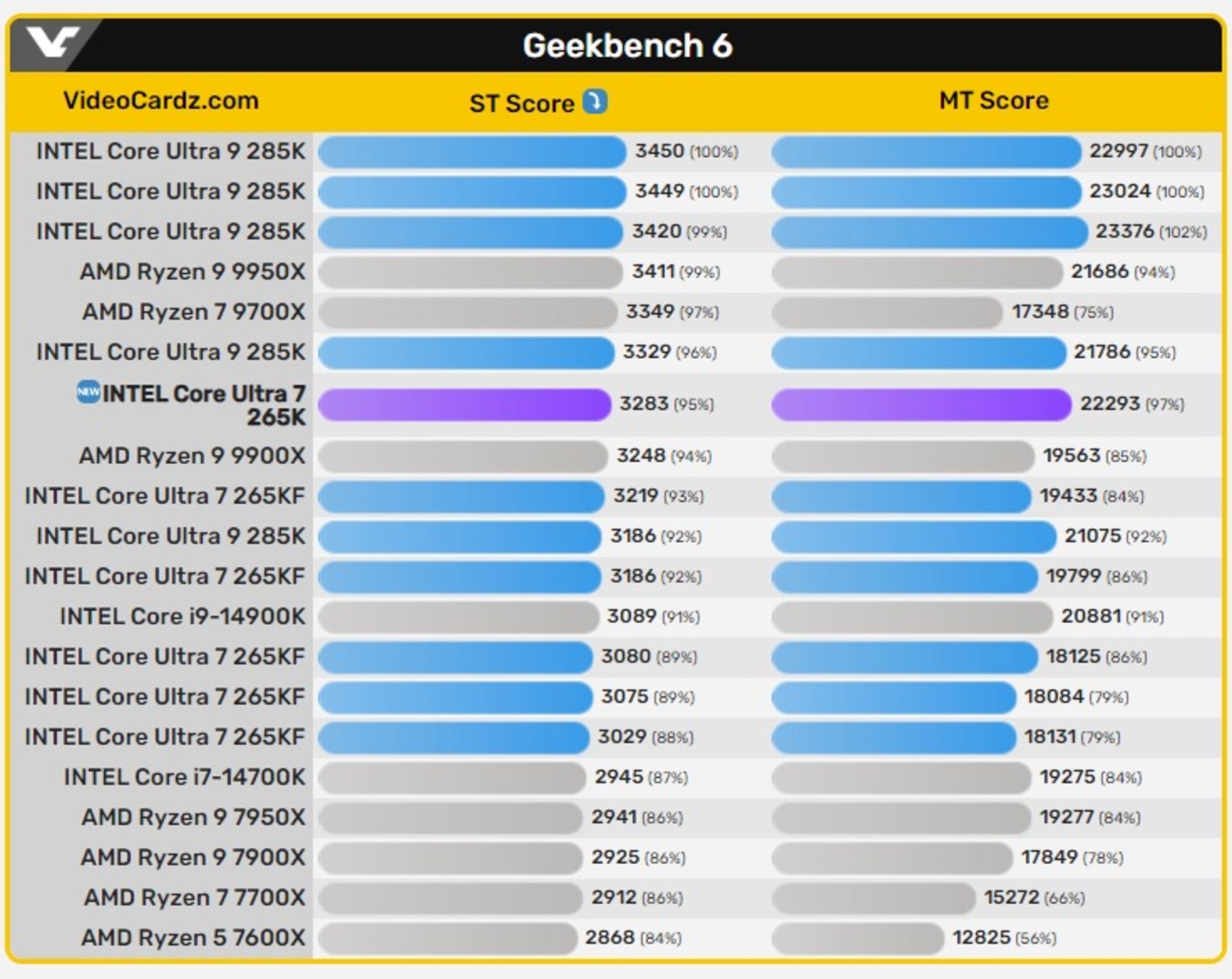 پردازنده Core Ultra 7 265K در جدول امتیازات بنچمارک