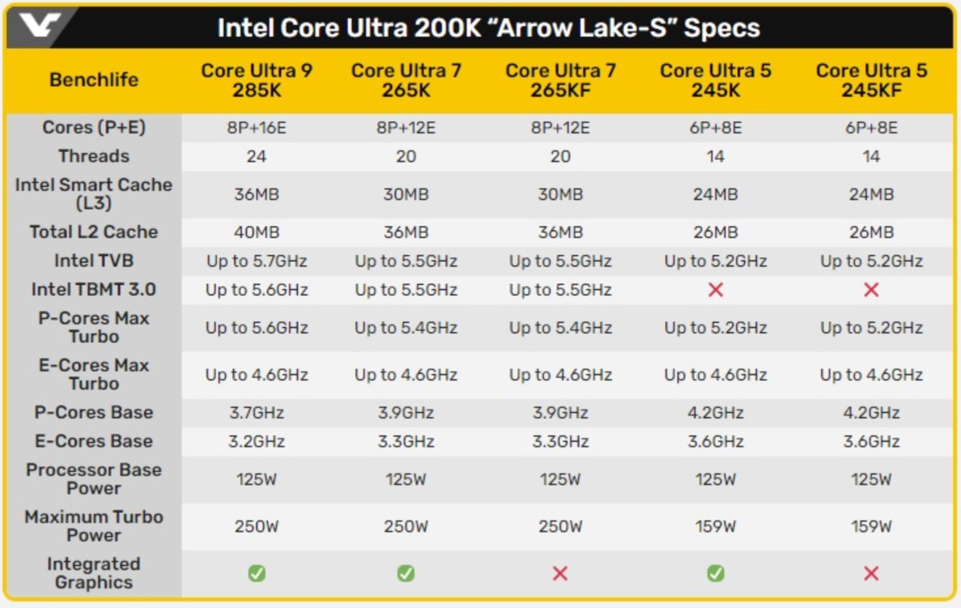 فهرست پردازنده های Intel Core Ultra 200K