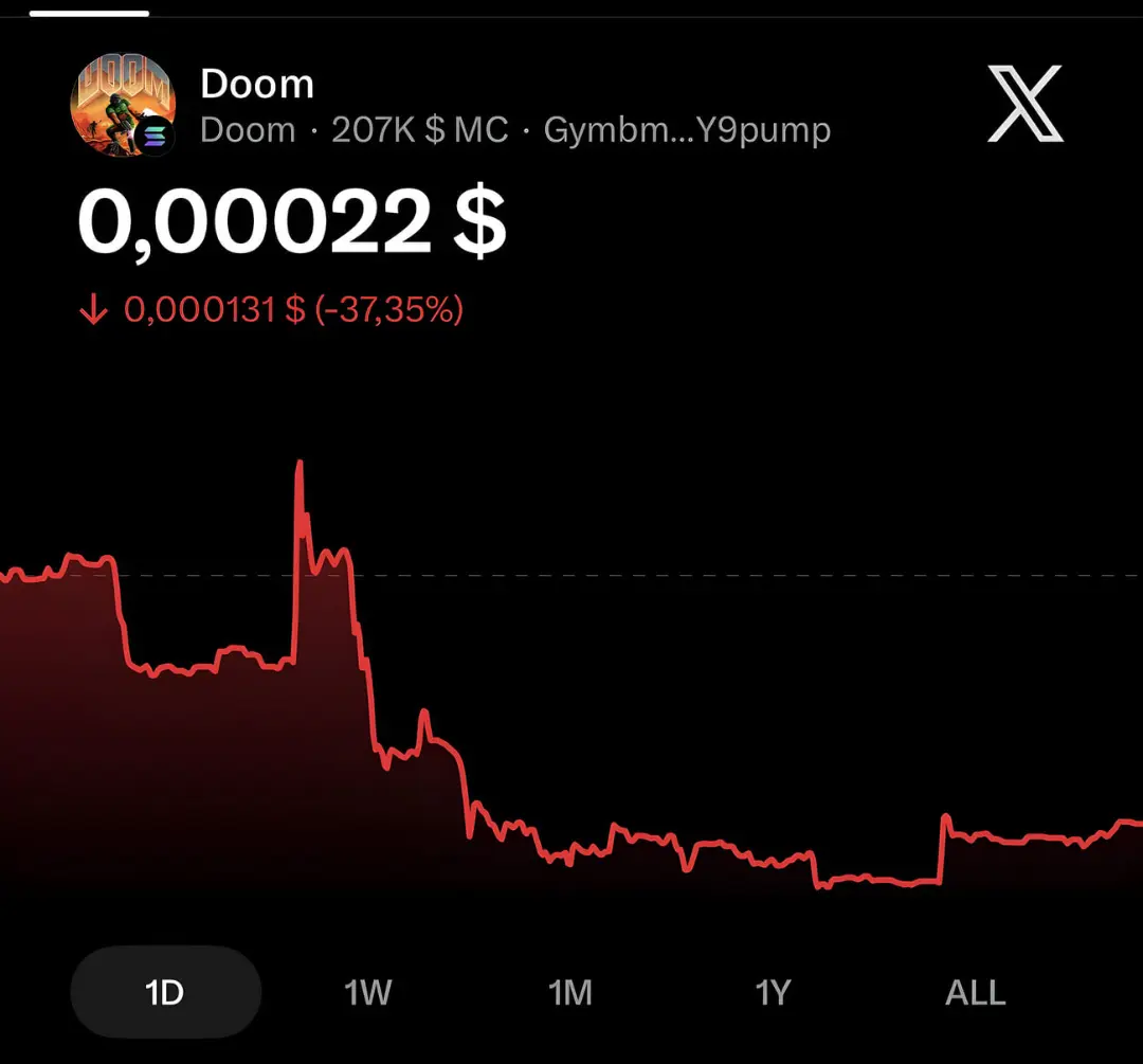 نمودار نزولی قیمت میم‌کوین Doom با کاهش ۳۷ درصدی در بازه زمانی روزانه