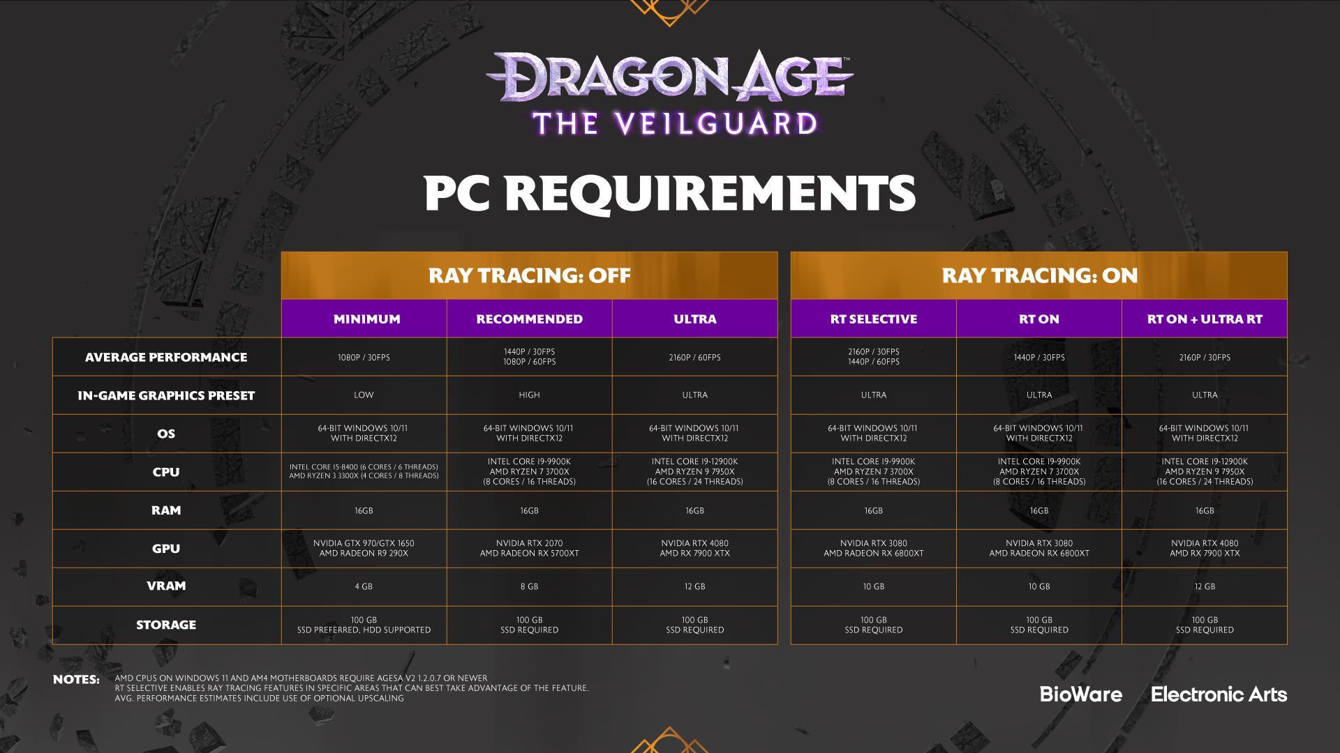 سیستم مورد نیاز Dragon Age: The Veilguard