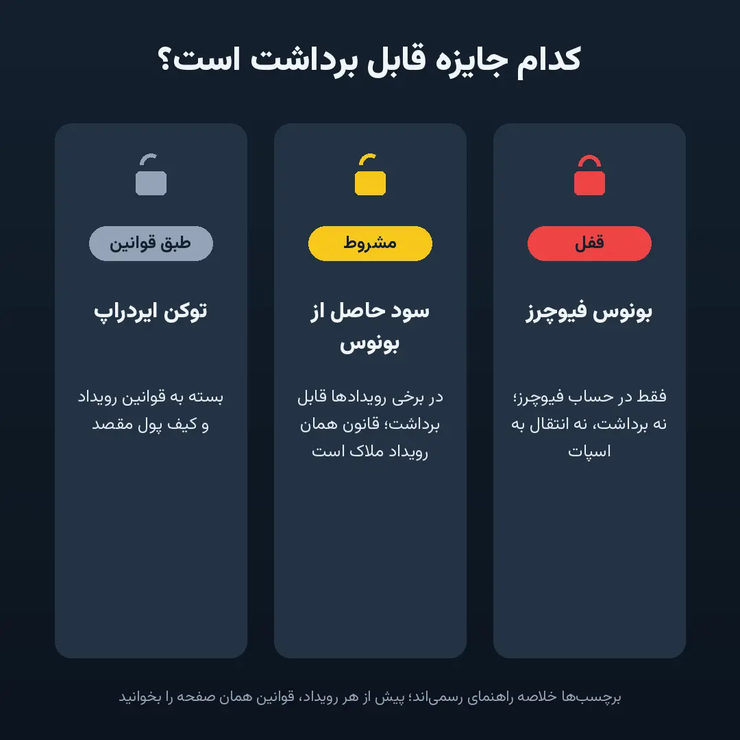 بعد از ثبت نام؛ فعال‌سازی و دریافت جایزه