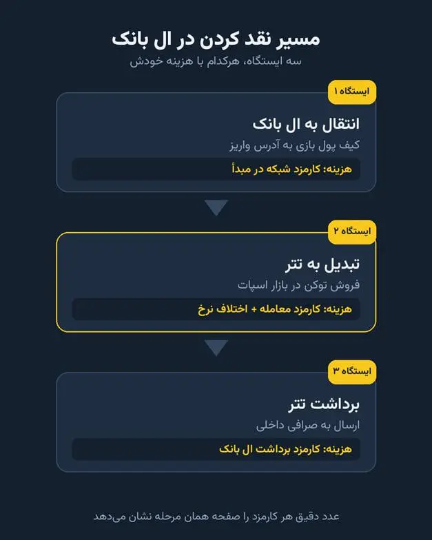 سه ایستگاه نقد کردن درآمد بازی و هزینه هرکدام