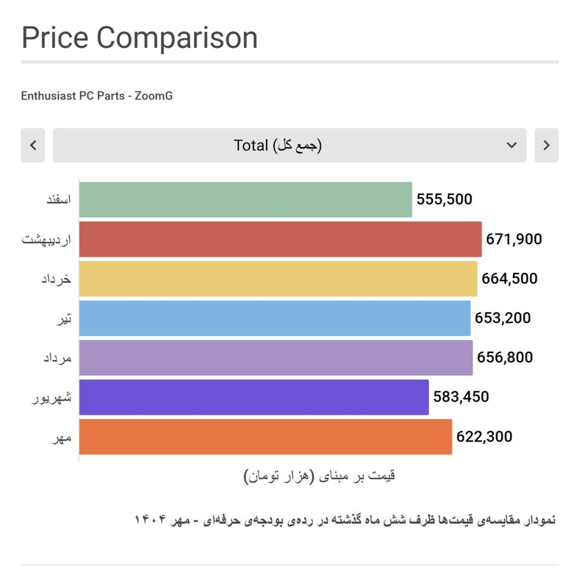 نمودار مقایسه قیمت سیستم گیمینگ رده حرفه ای زومجی با ماه های گذشته
