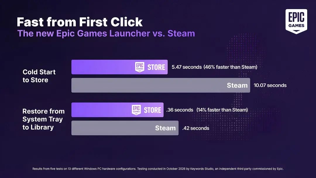 نمودار مقایسه زمان باز شدن لانچر اپیک گیمز (Epic Games) و استیم (Steam)
