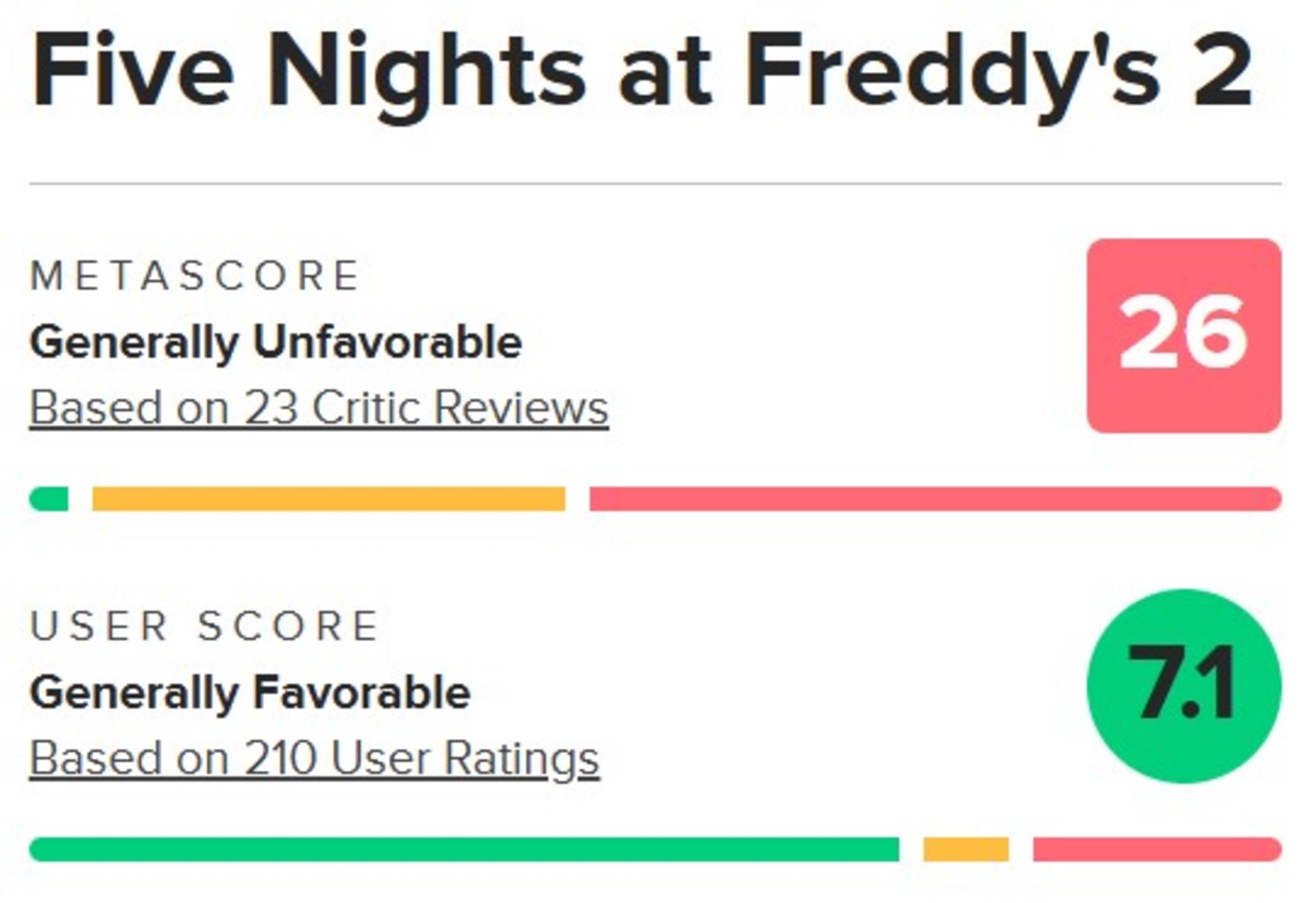 نمرات فیلم Five Nights at Freddy's 2 در متاکریتیک